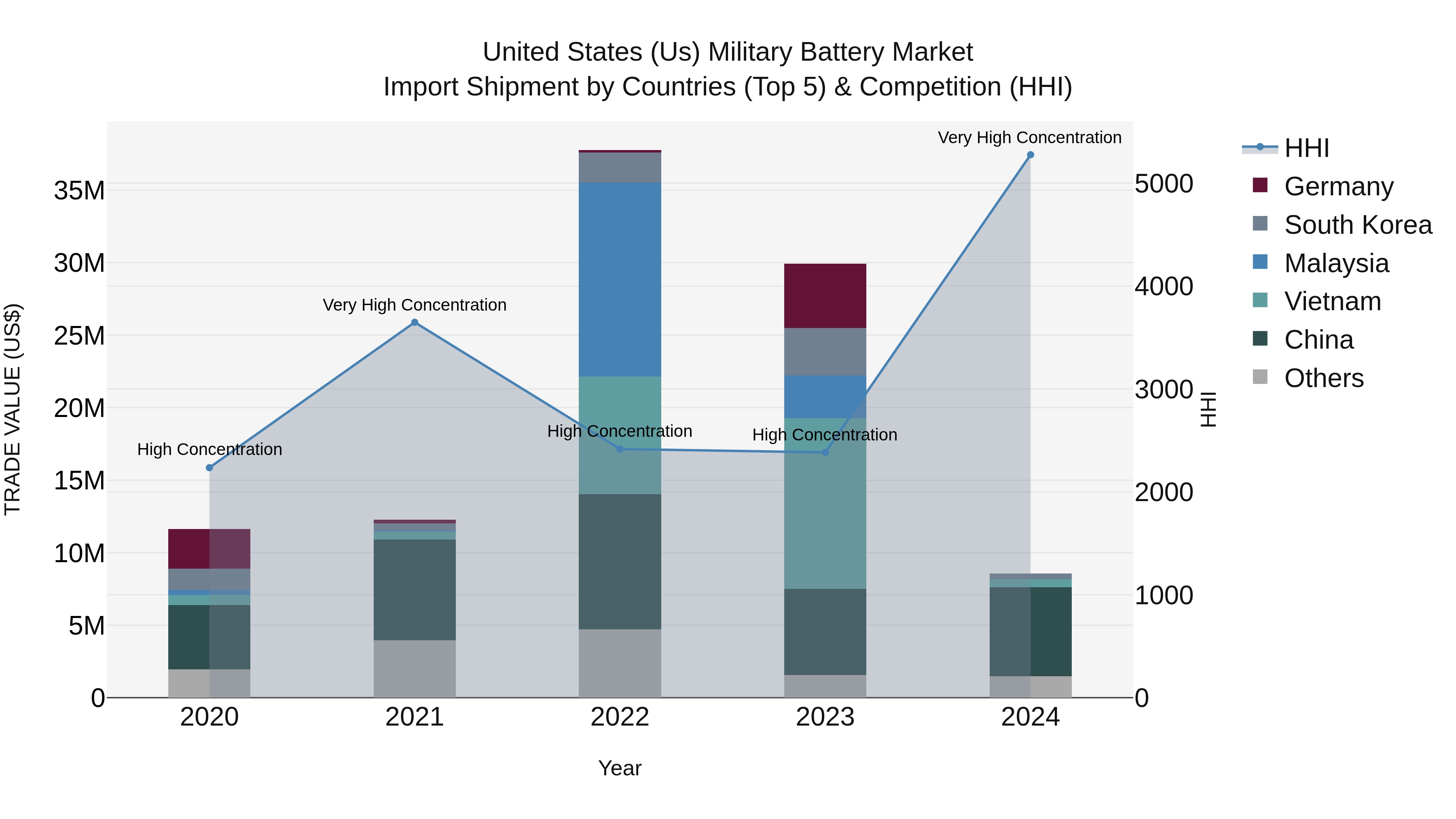 United States (US) Military Battery Market Top 5 Importing Countries and Market Competition (HHI) Analysis