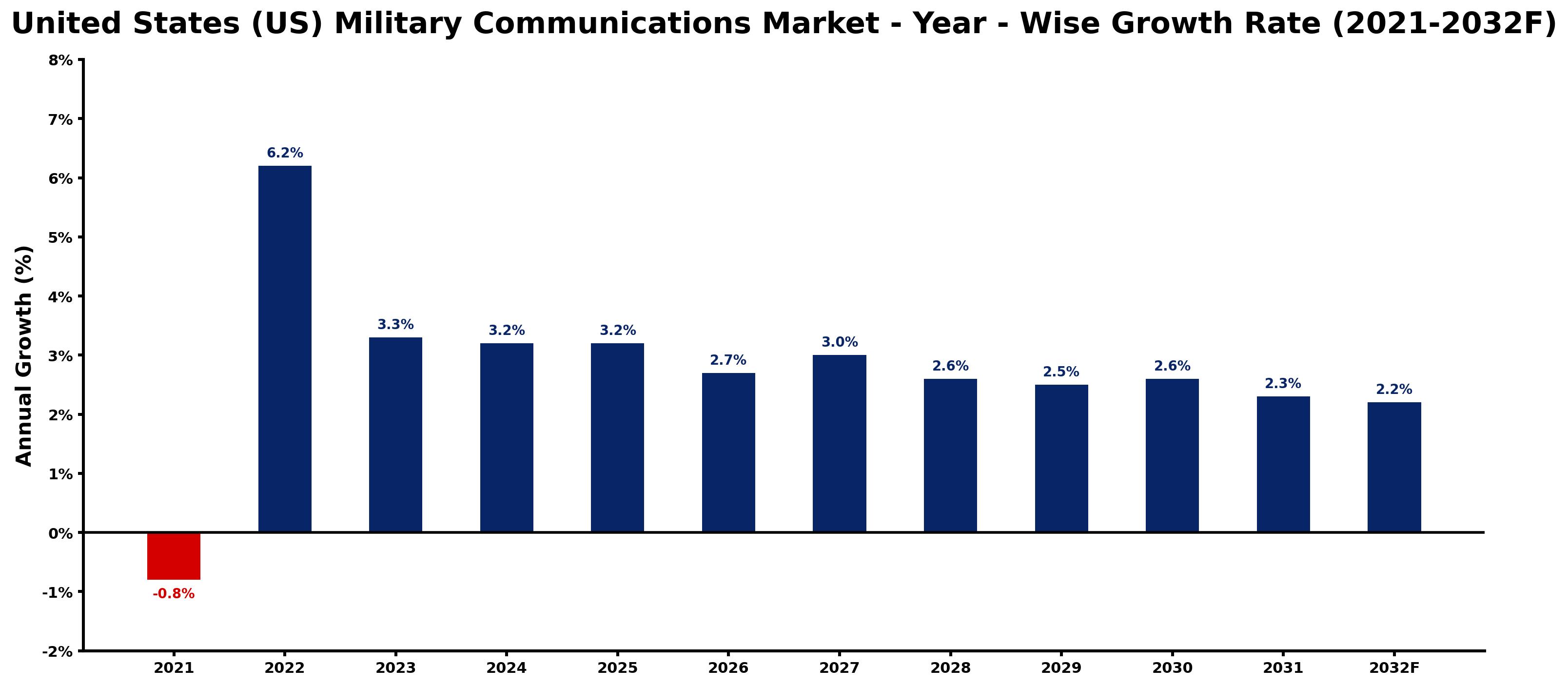 United States (US) Military Communications Market Year-wise Growth Rate and Key Drivers