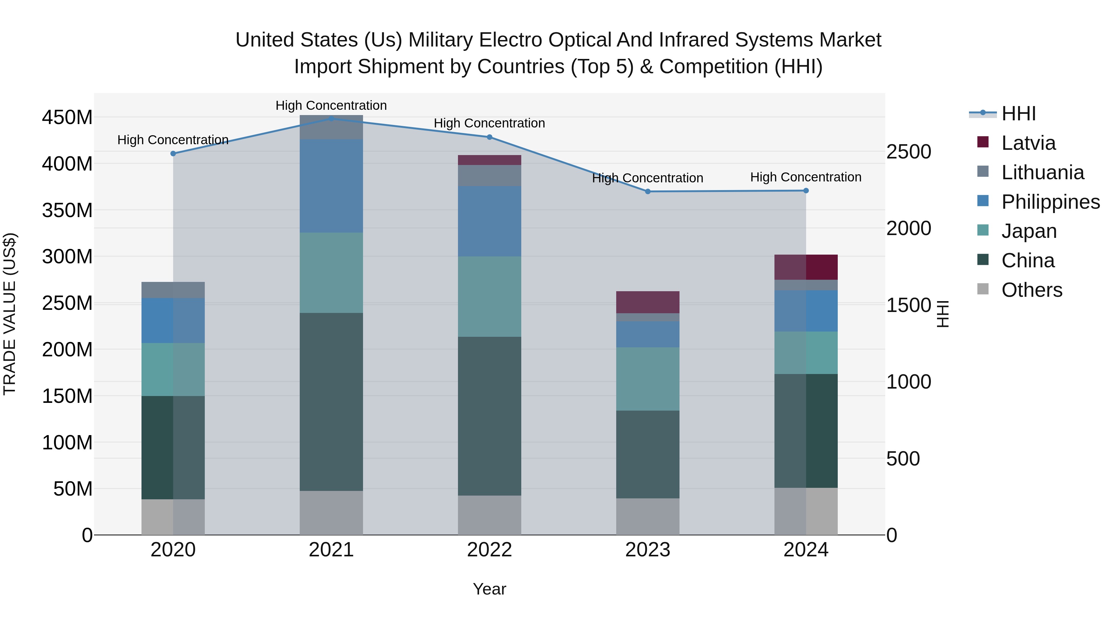 United States (US) Military Electro Optical and Infrared Systems Market Top 5 Importing Countries and Market Competition (HHI) Analysis