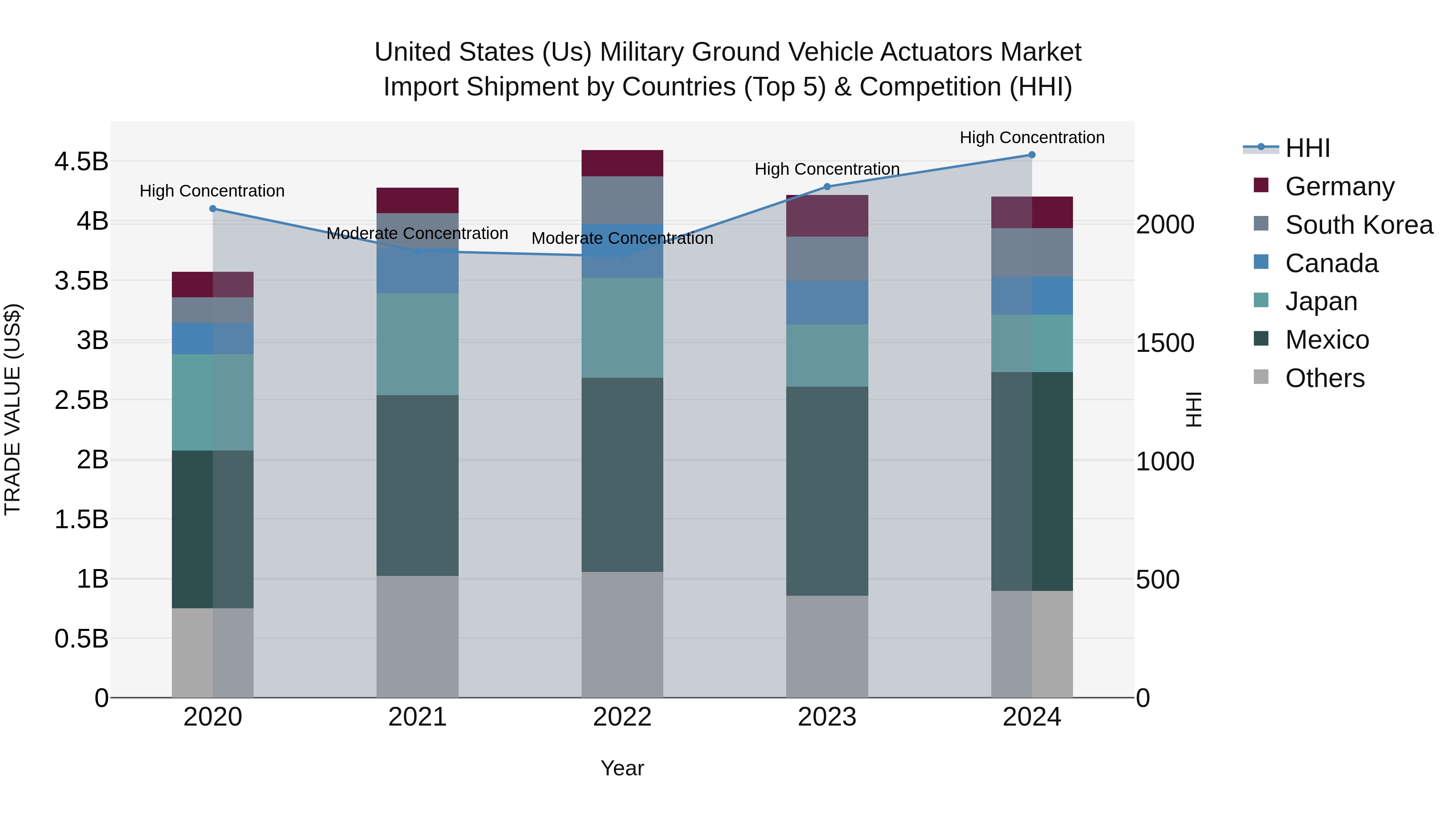 United States (US) Military Ground Vehicle Actuators Market Top 5 Importing Countries and Market Competition (HHI) Analysis