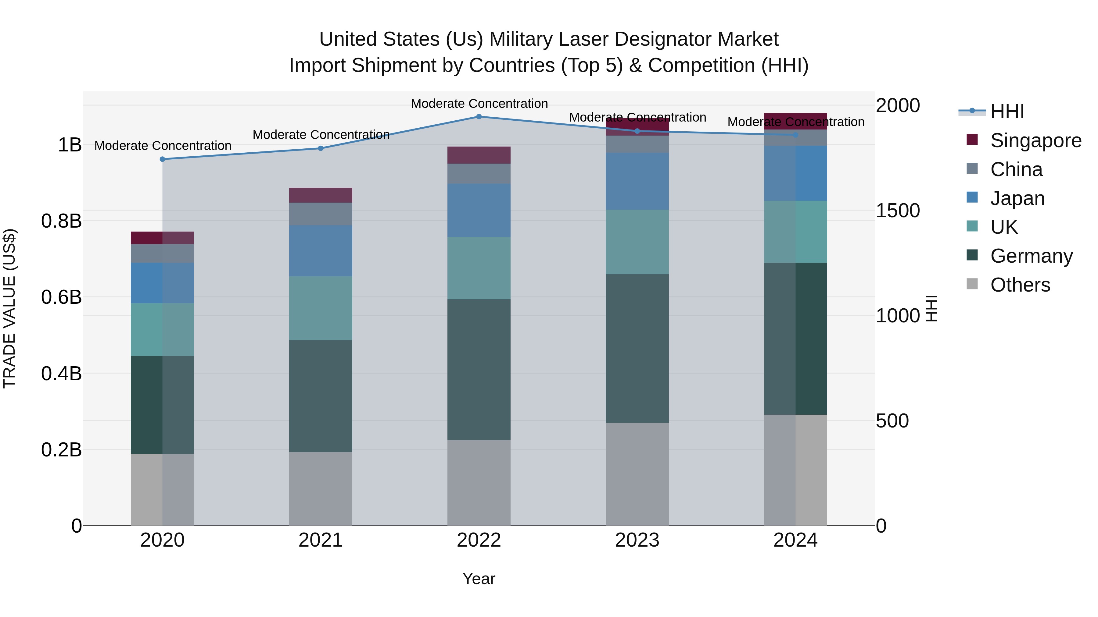 United States (US) Military Laser Designator Market Top 5 Importing Countries and Market Competition (HHI) Analysis