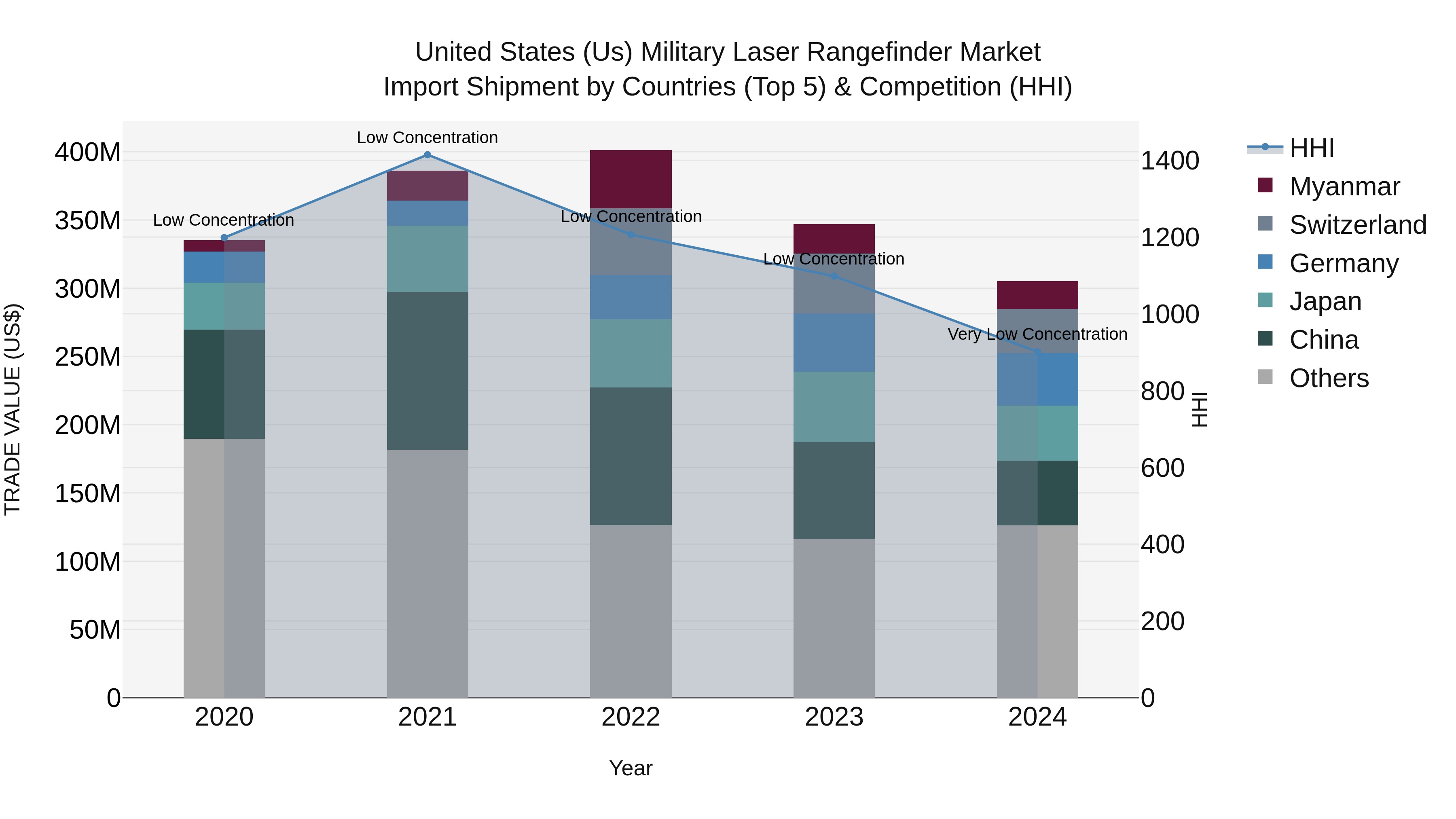 United States (US) Military Laser Rangefinder Market Top 5 Importing Countries and Market Competition (HHI) Analysis