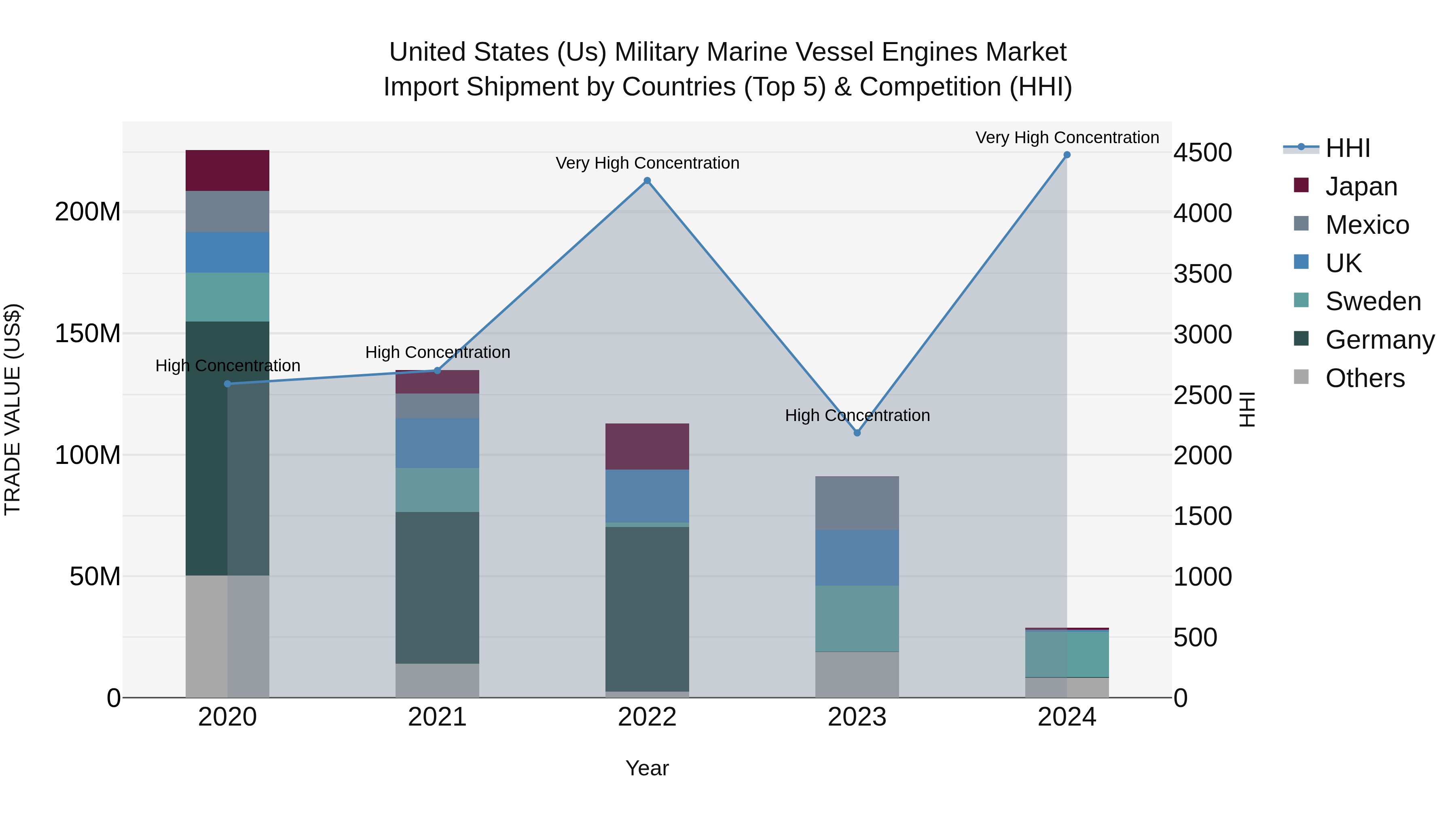 United States (US) Military Marine Vessel Engines Market Top 5 Importing Countries and Market Competition (HHI) Analysis