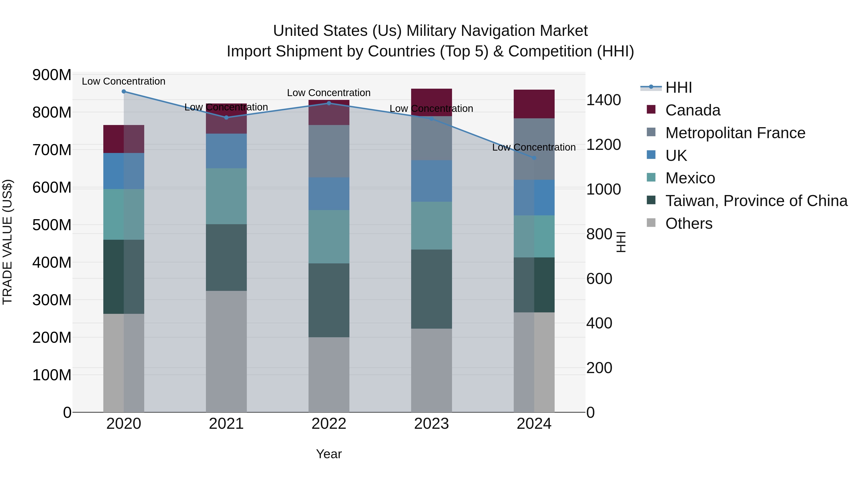 United States (US) Military Navigation Market Top 5 Importing Countries and Market Competition (HHI) Analysis