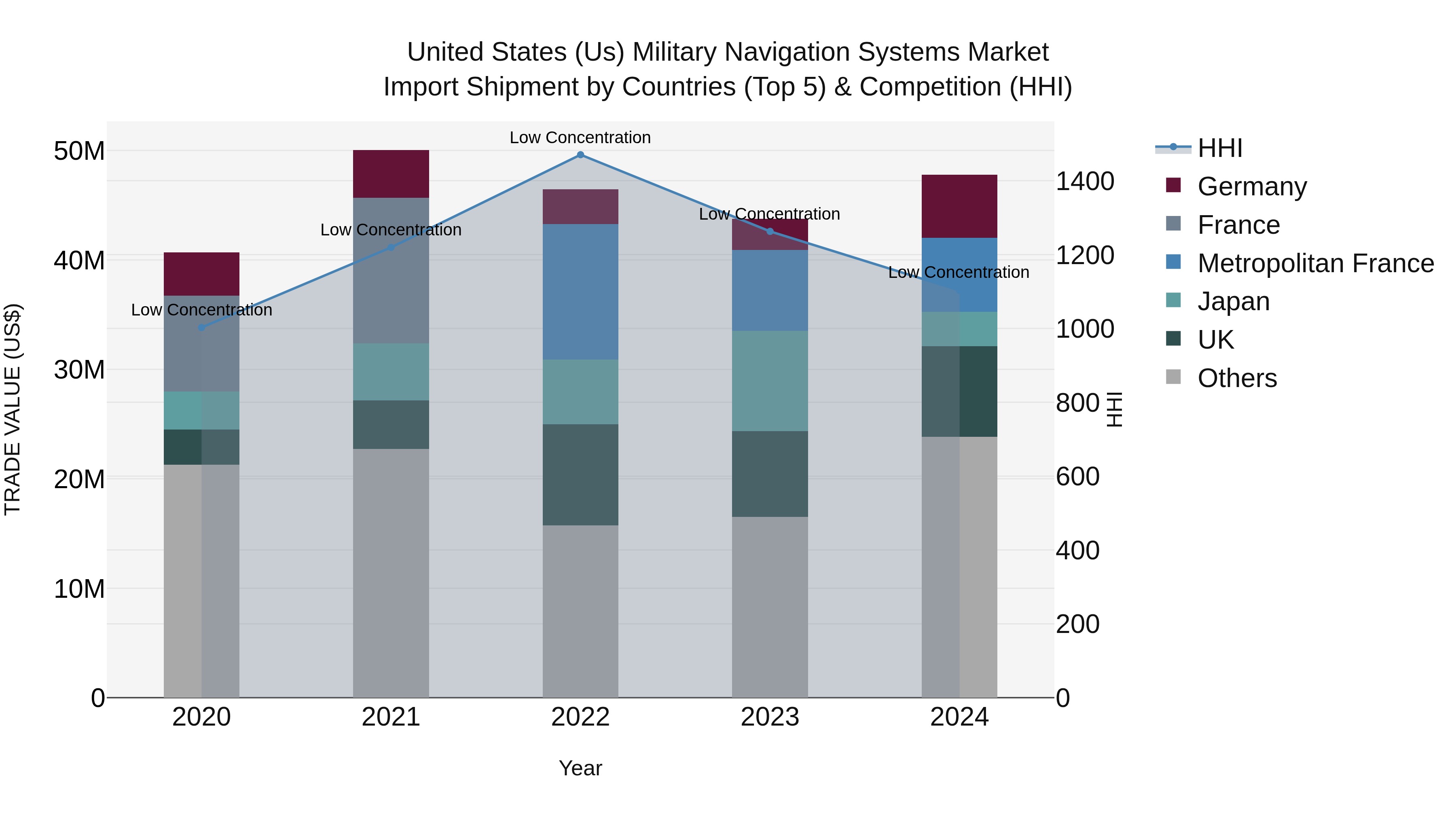 United States (US) Military Navigation Systems Market Top 5 Importing Countries and Market Competition (HHI) Analysis