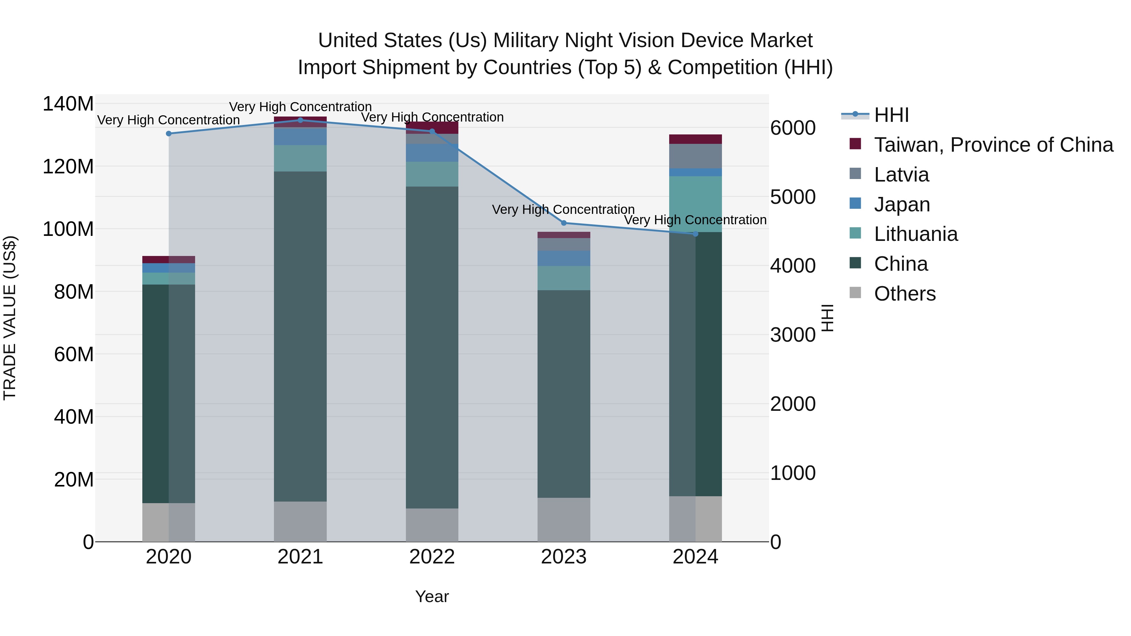 United States (US) Military Night Vision Device Market Top 5 Importing Countries and Market Competition (HHI) Analysis