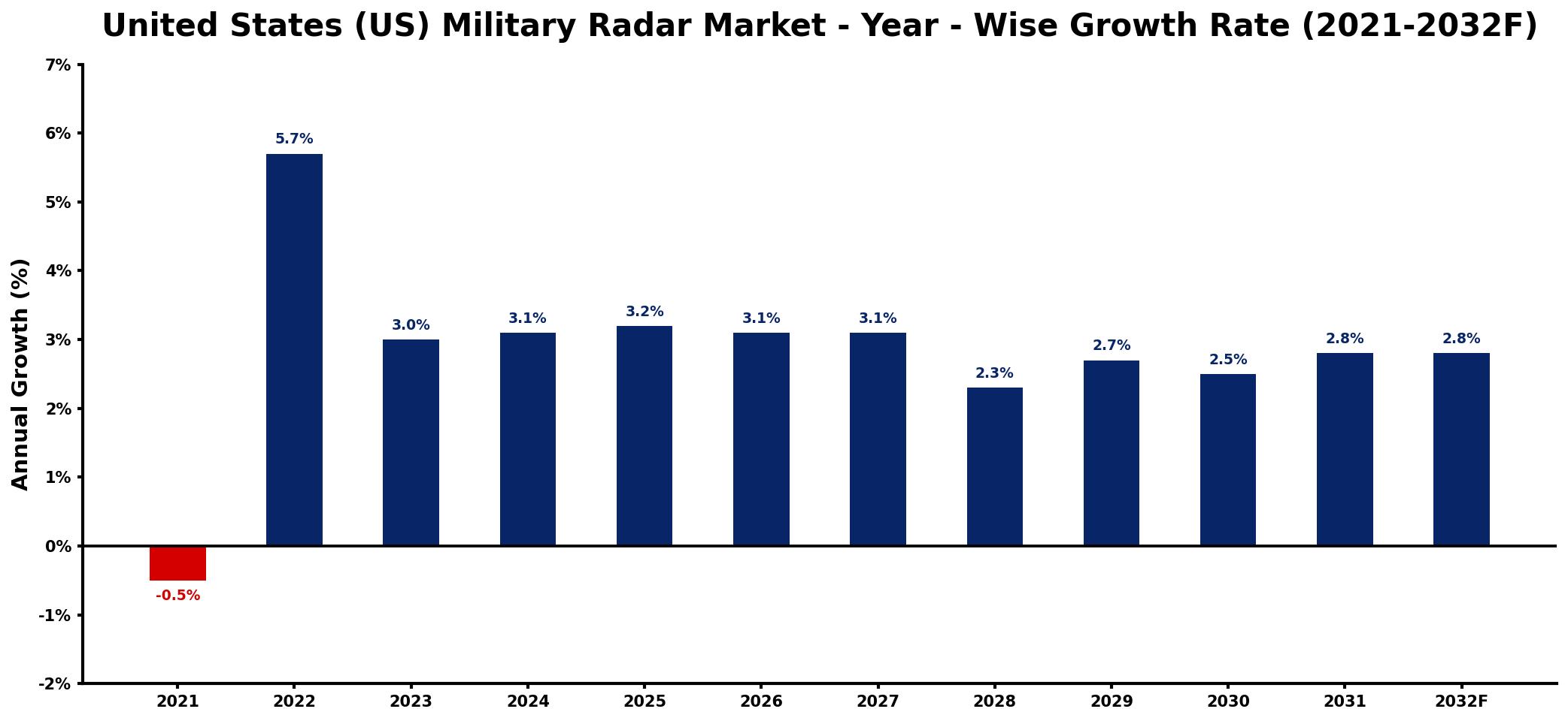 United States (US) Military Radar Market Year-wise Growth Rate and Key Drivers