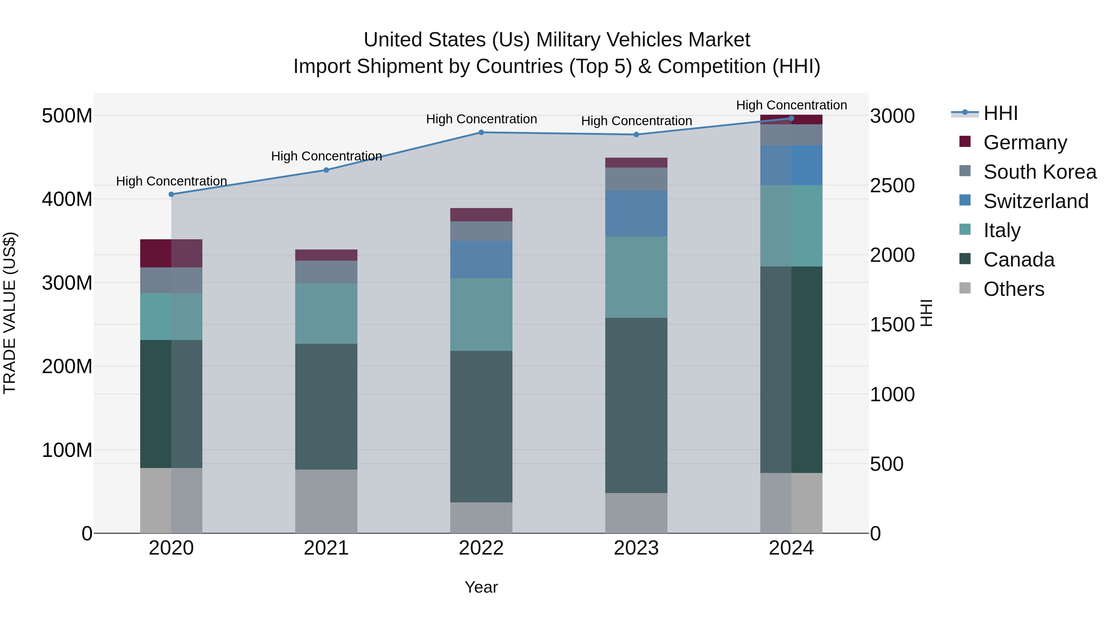 United States (US) Military Vehicles Market Top 5 Importing Countries and Market Competition (HHI) Analysis
