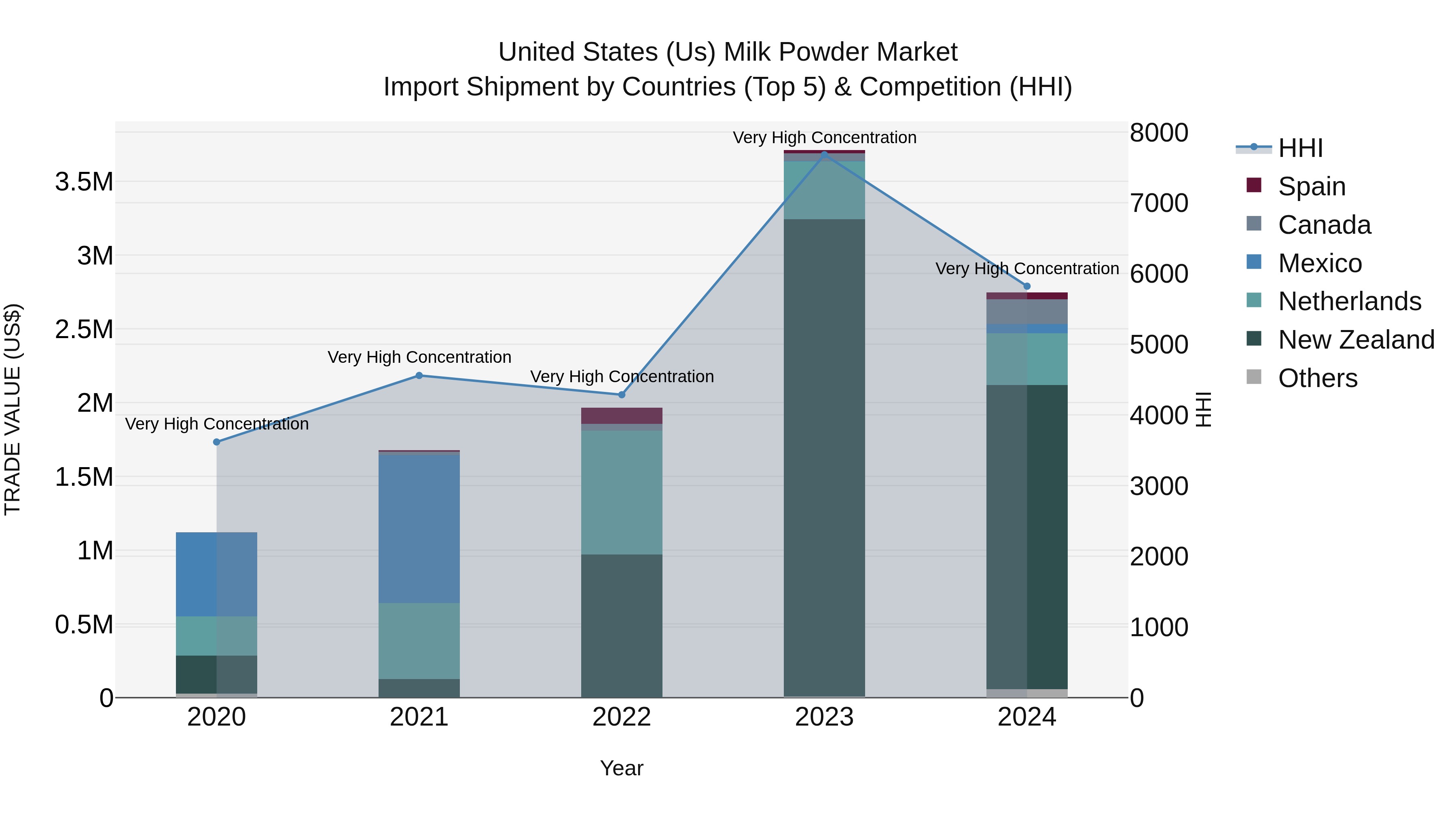 United States (US) Milk Powder Market Top 5 Importing Countries and Market Competition (HHI) Analysis
