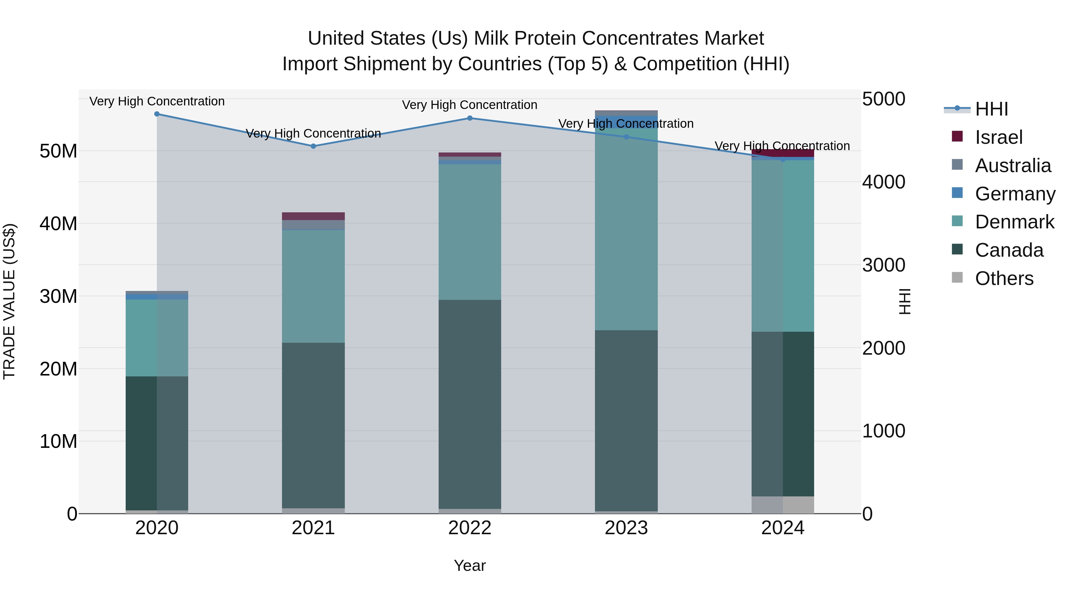 United States (US) Milk Protein Concentrates Market Top 5 Importing Countries and Market Competition (HHI) Analysis