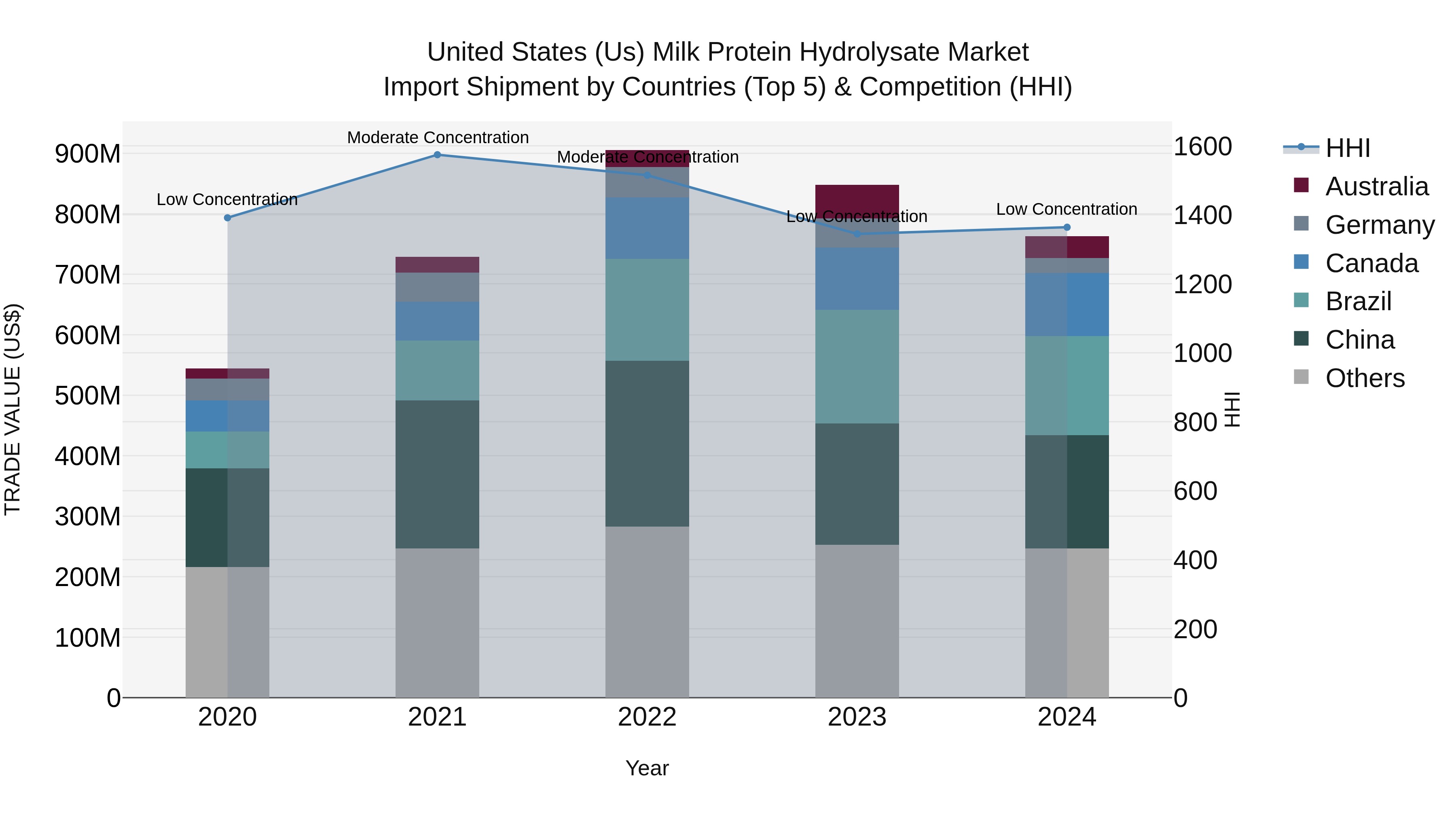 United States (US) Milk Protein Hydrolysate Market Top 5 Importing Countries and Market Competition (HHI) Analysis