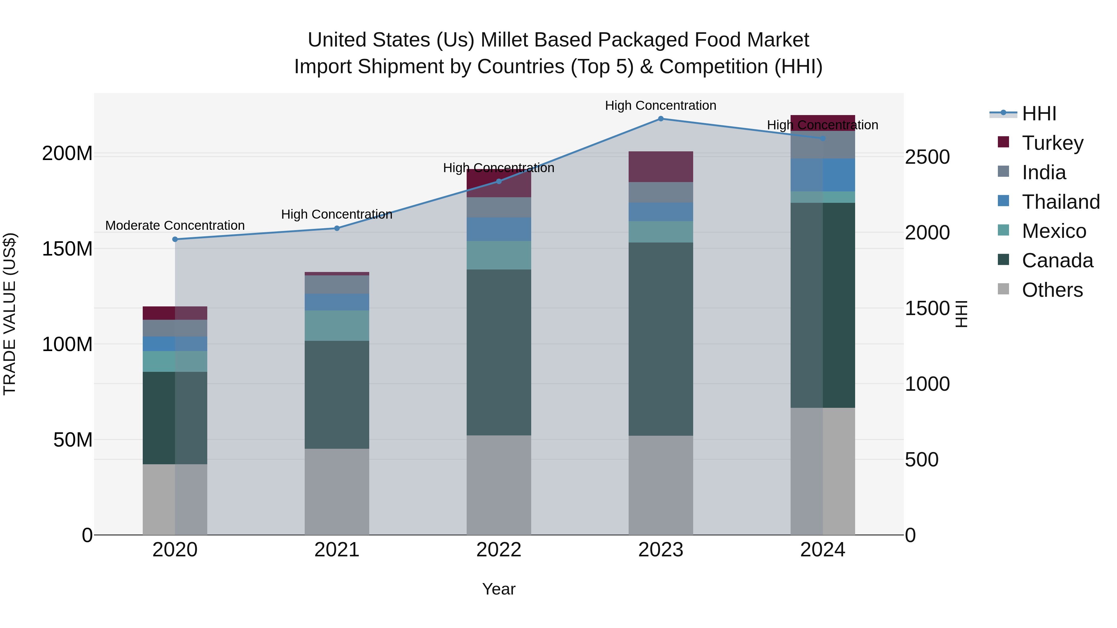 United States (US) Millet Based Packaged Food Market Top 5 Importing Countries and Market Competition (HHI) Analysis