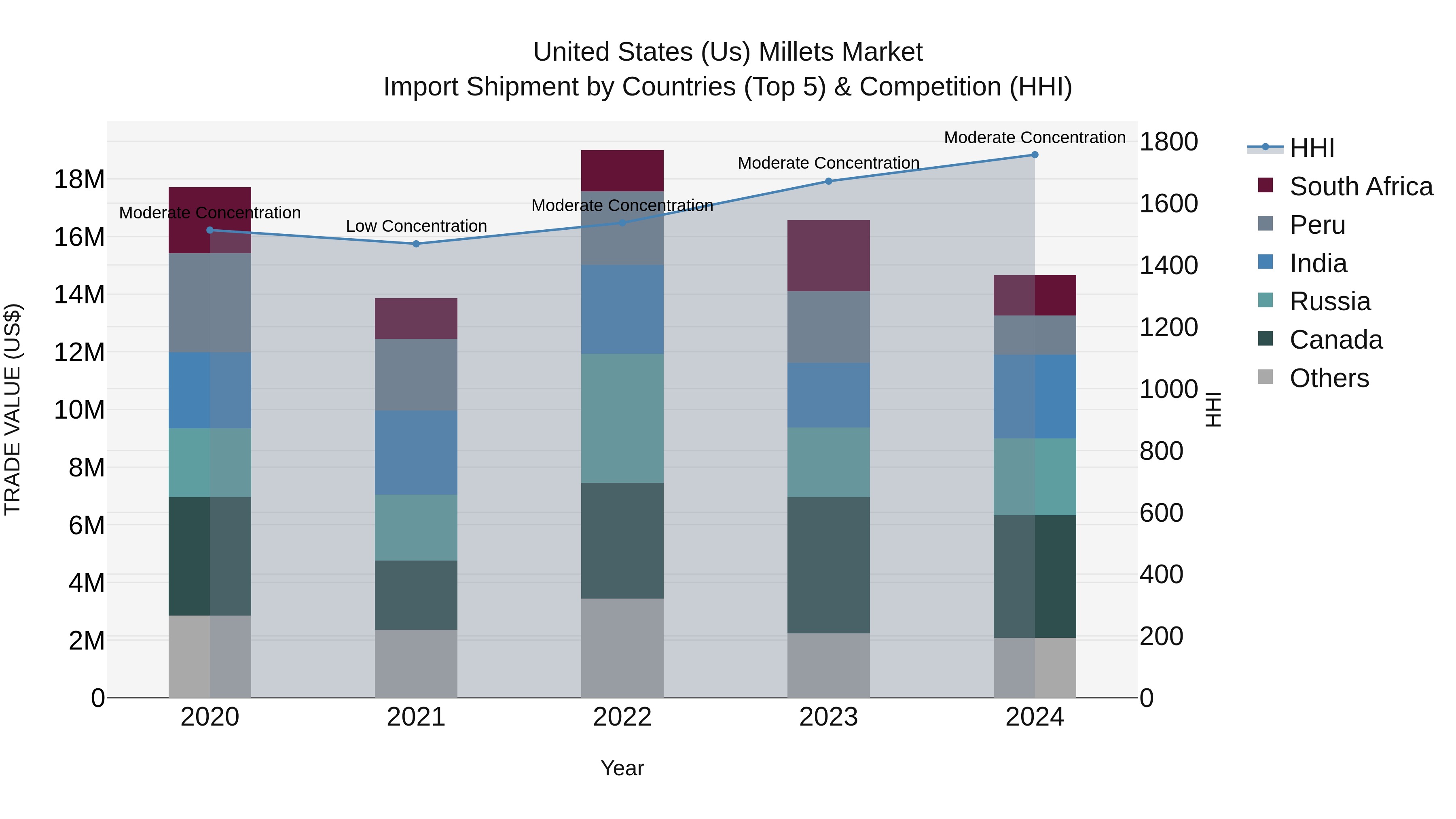 United States (US) Millets Market Top 5 Importing Countries and Market Competition (HHI) Analysis