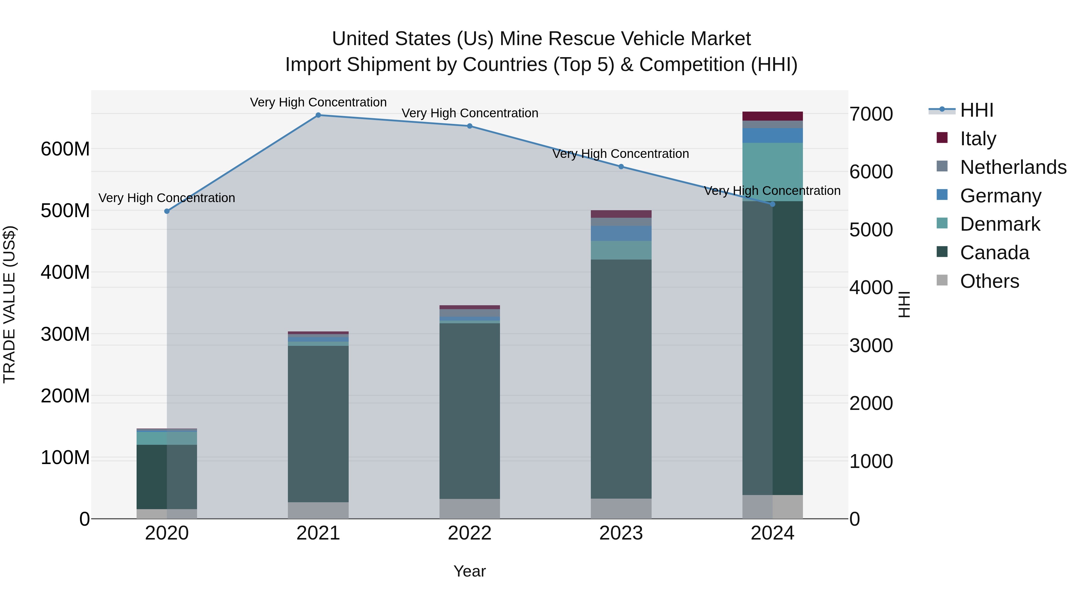 United States (US) Mine Rescue Vehicle Market Top 5 Importing Countries and Market Competition (HHI) Analysis