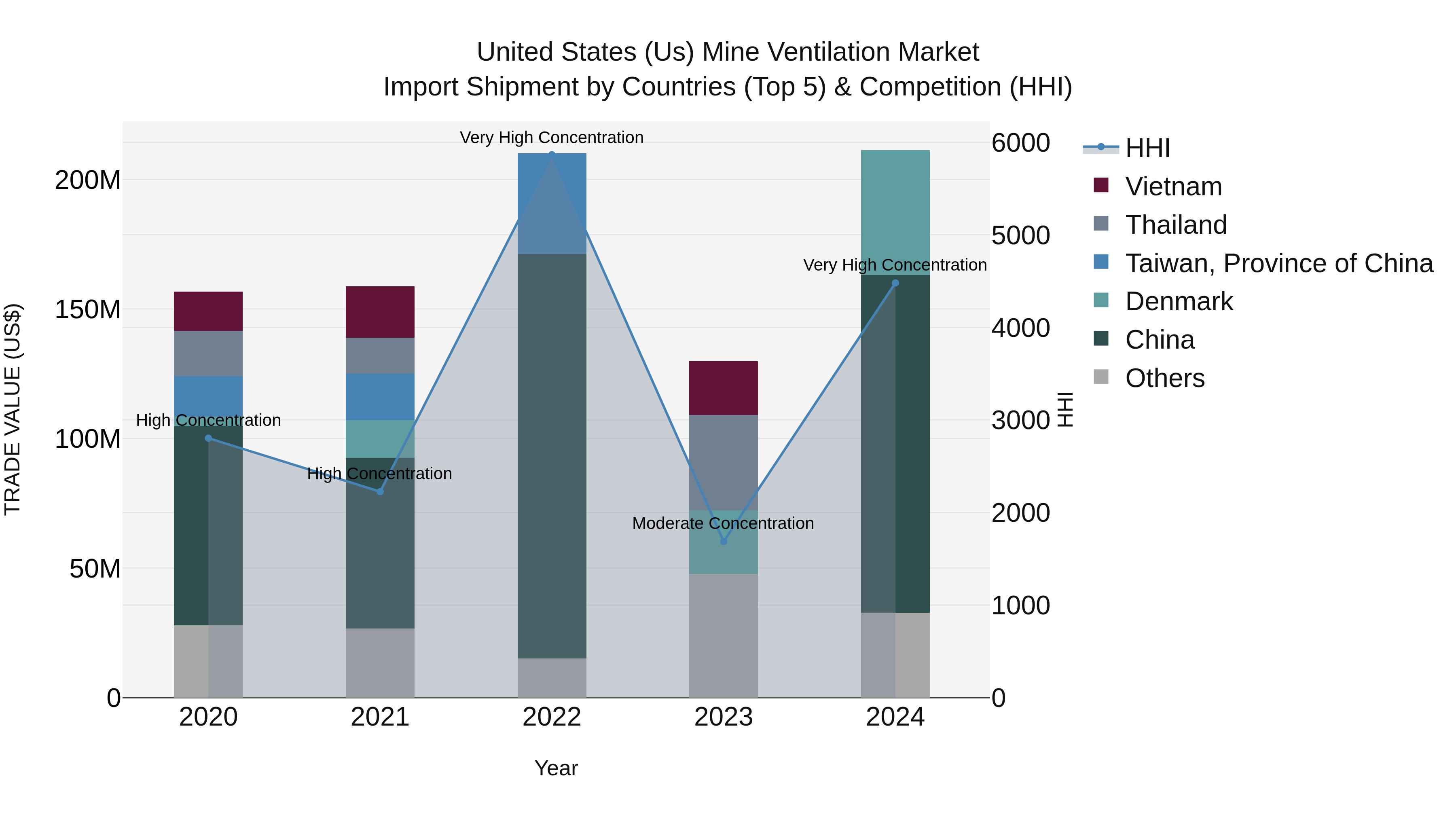 United States (US) Mine Ventilation Market Top 5 Importing Countries and Market Competition (HHI) Analysis