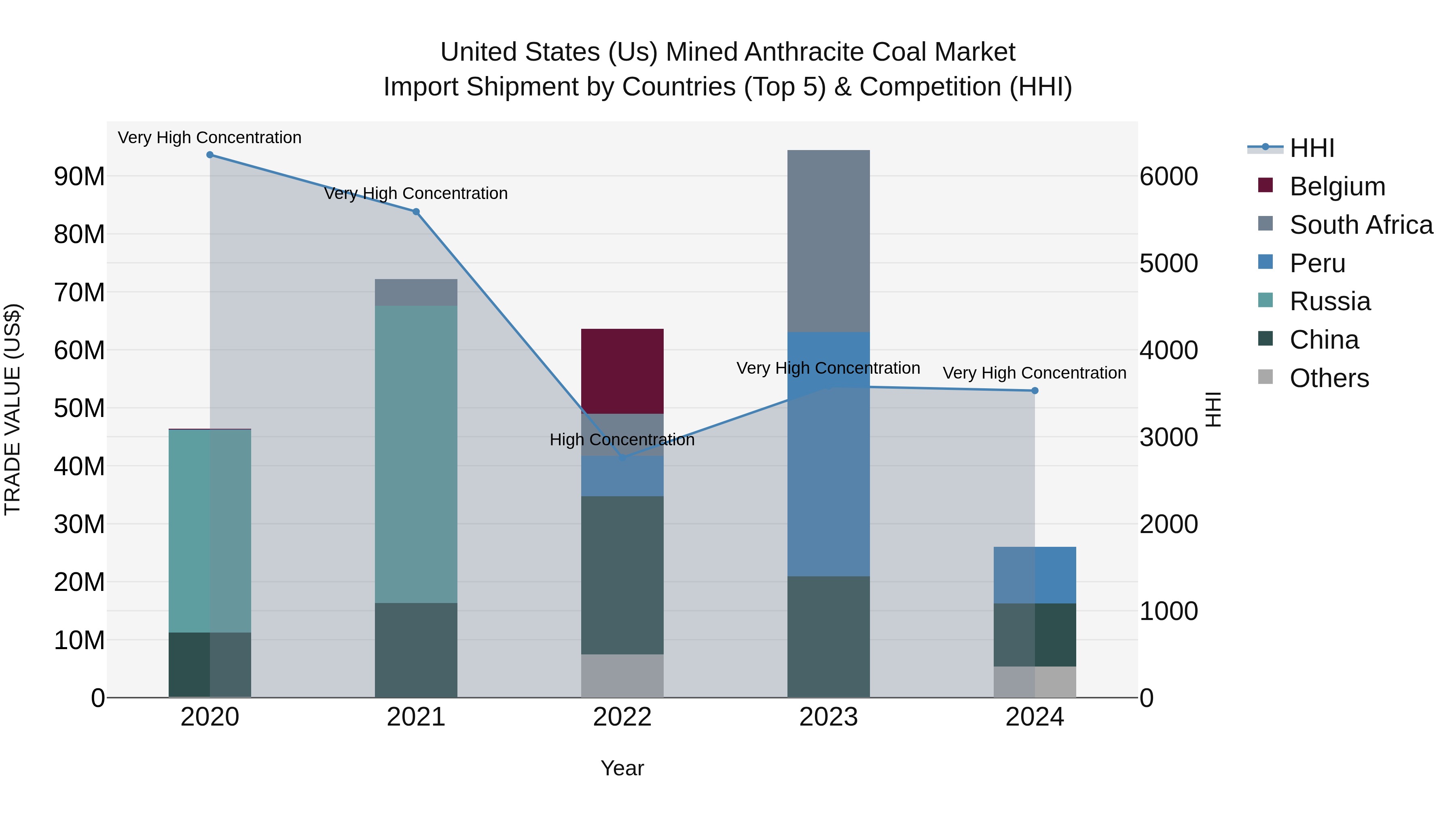 United States (US) Mined Anthracite Coal Market Top 5 Importing Countries and Market Competition (HHI) Analysis