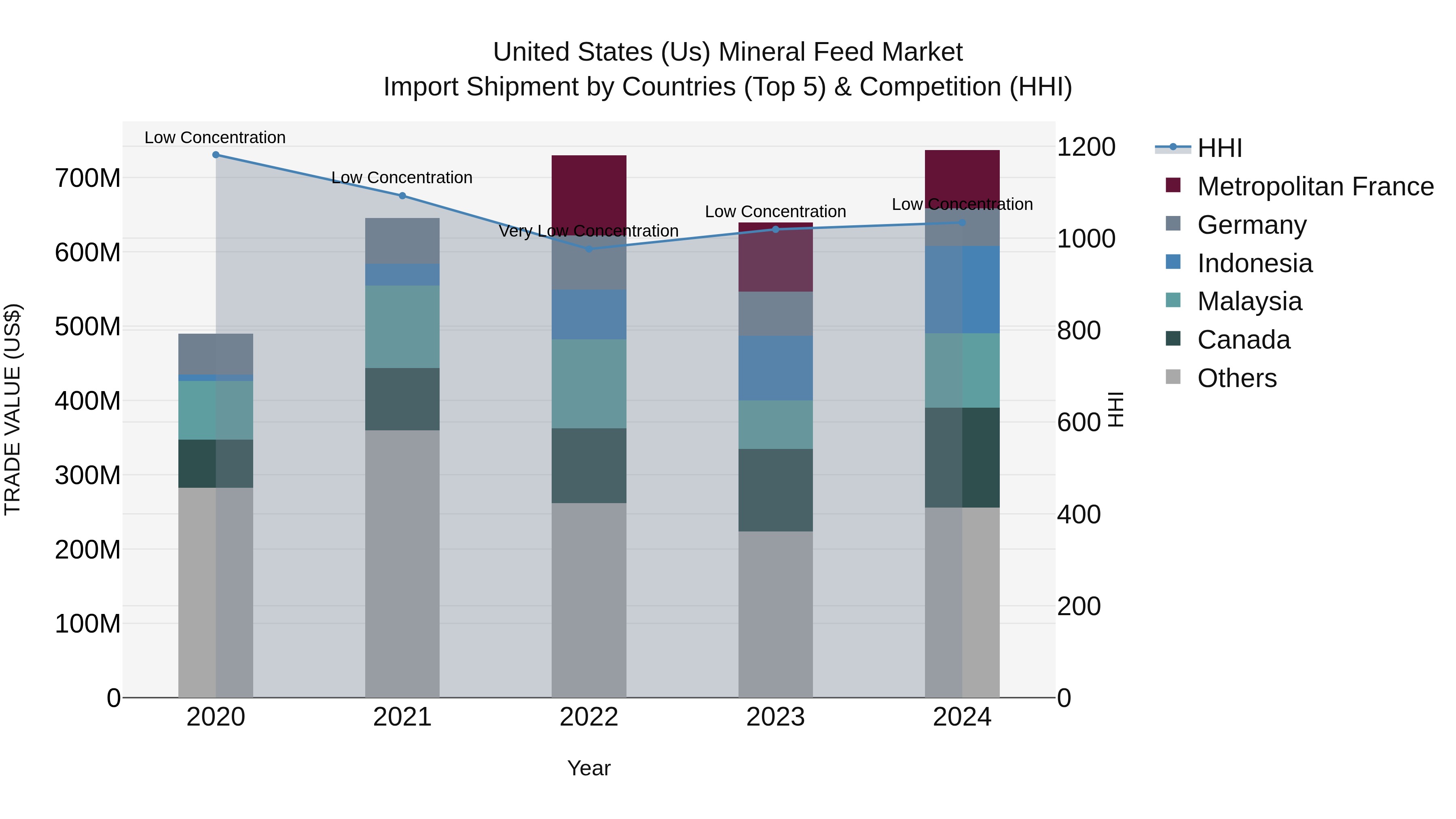 United States (US) Mineral Feed Market Top 5 Importing Countries and Market Competition (HHI) Analysis