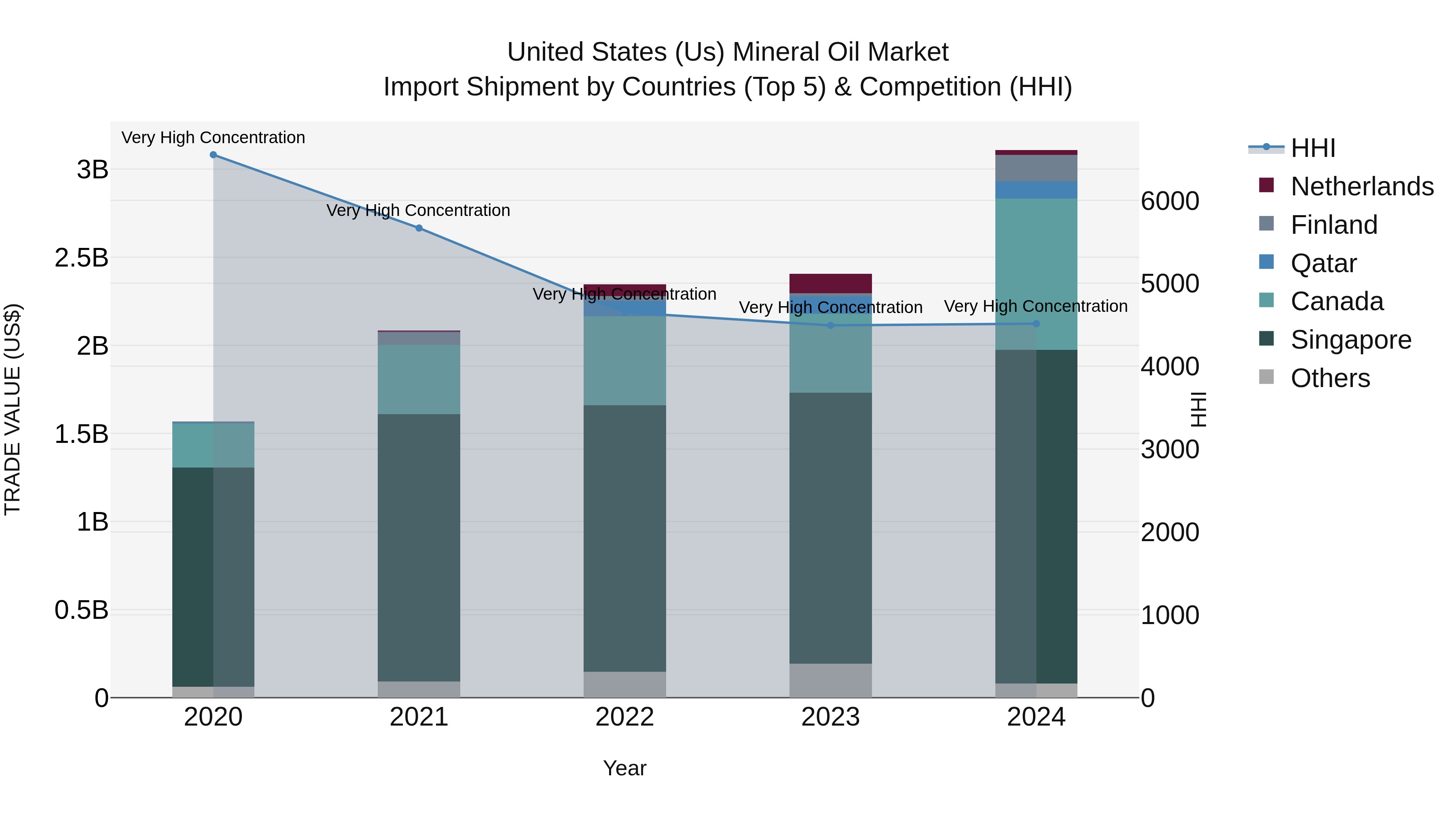 United States (US) Mineral Oil Market Top 5 Importing Countries and Market Competition (HHI) Analysis