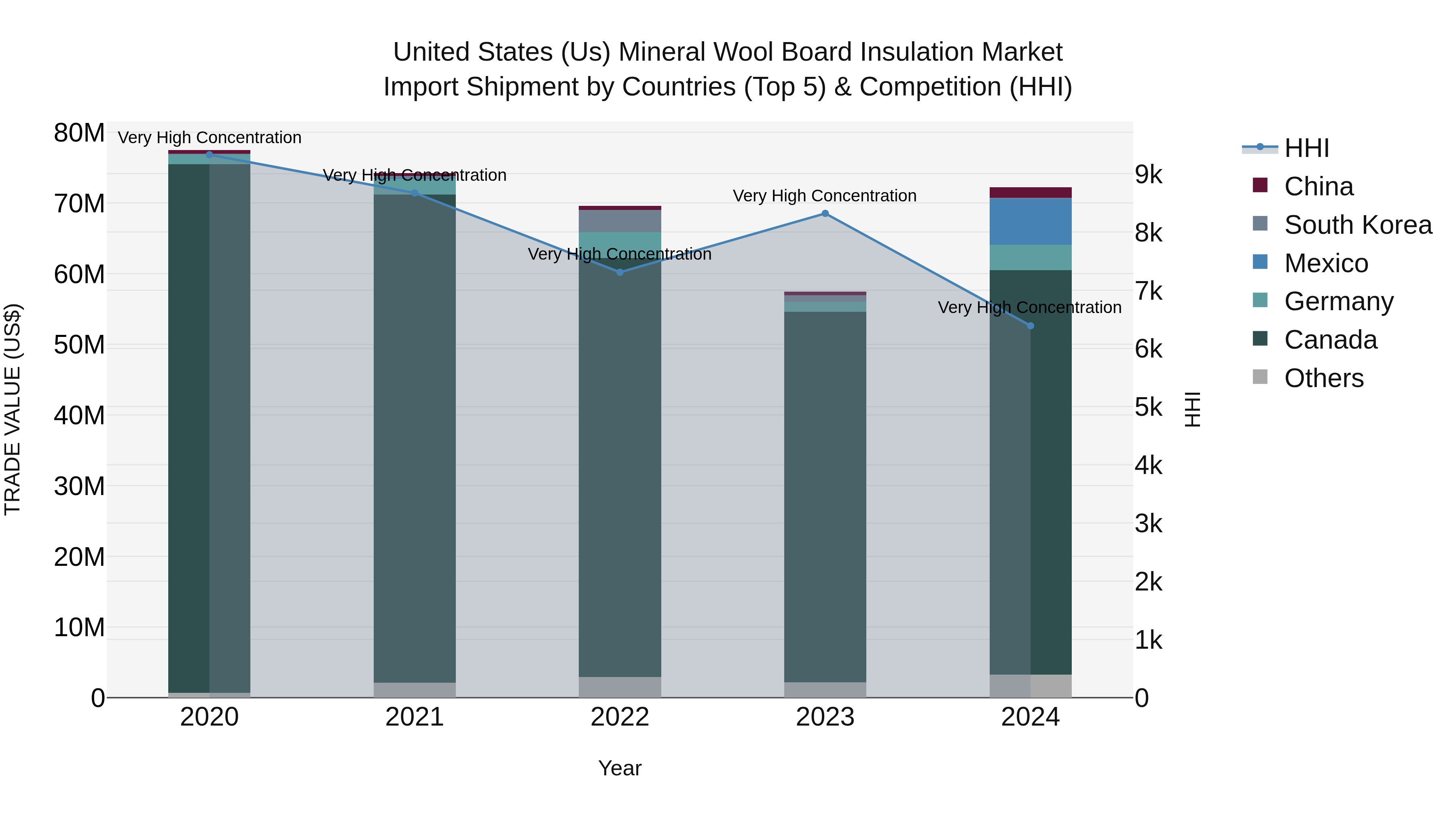 United States (US) Mineral Wool Board Insulation Market Top 5 Importing Countries and Market Competition (HHI) Analysis