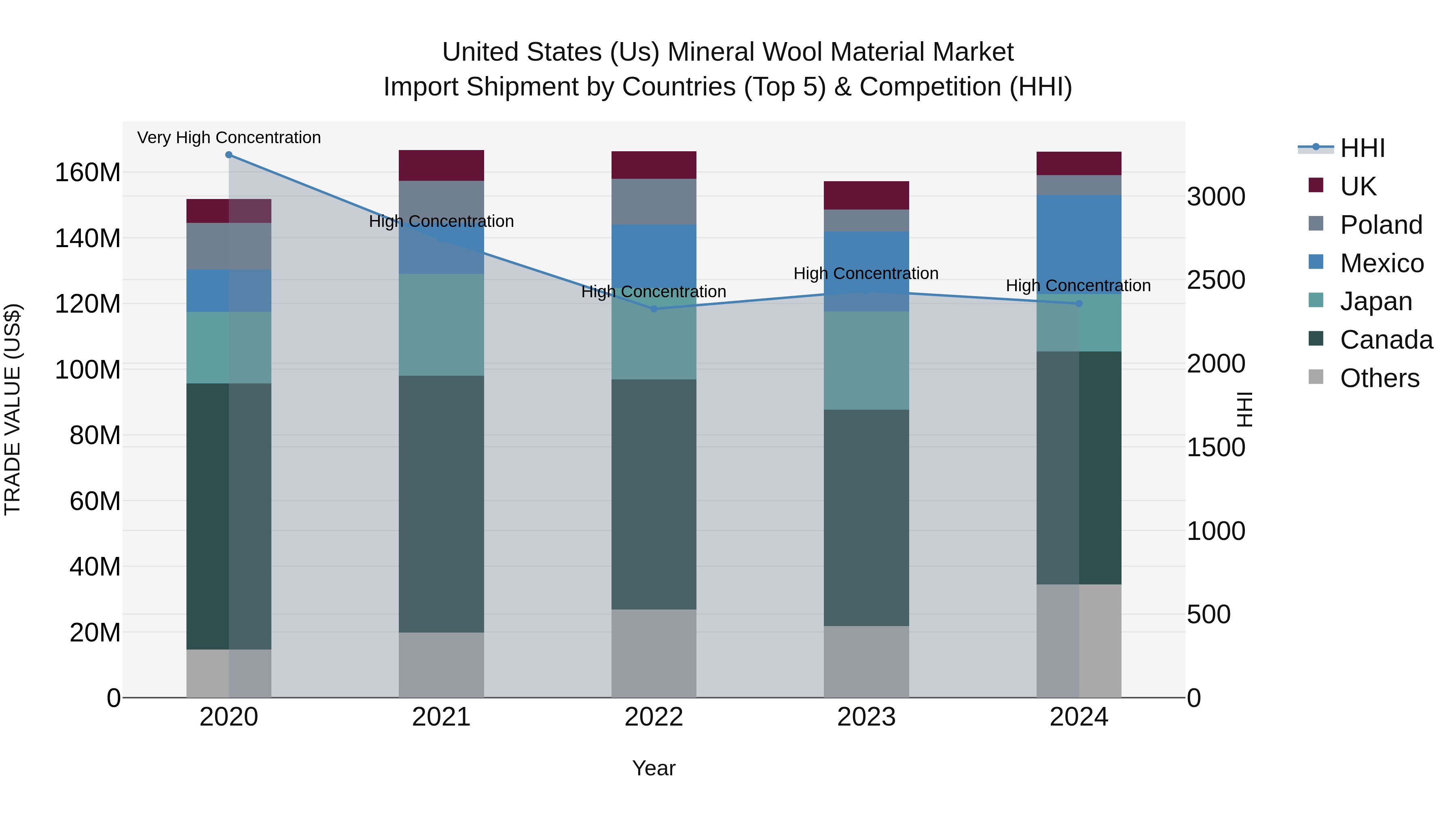 United States (US) Mineral Wool Material Market Top 5 Importing Countries and Market Competition (HHI) Analysis