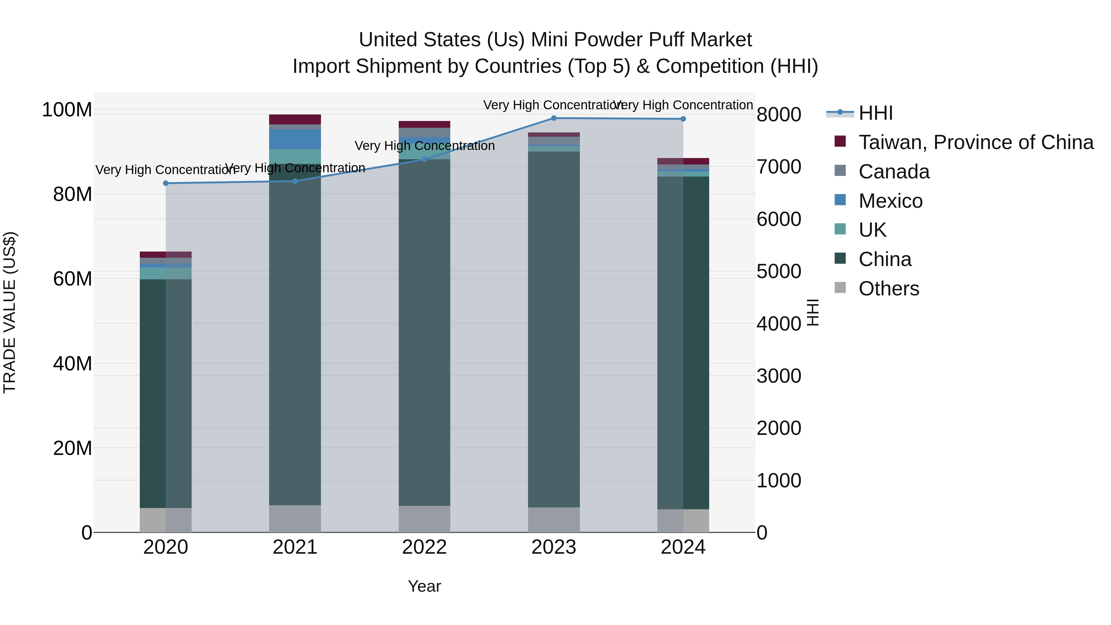 United States (US) Mini Powder Puff Market Top 5 Importing Countries and Market Competition (HHI) Analysis