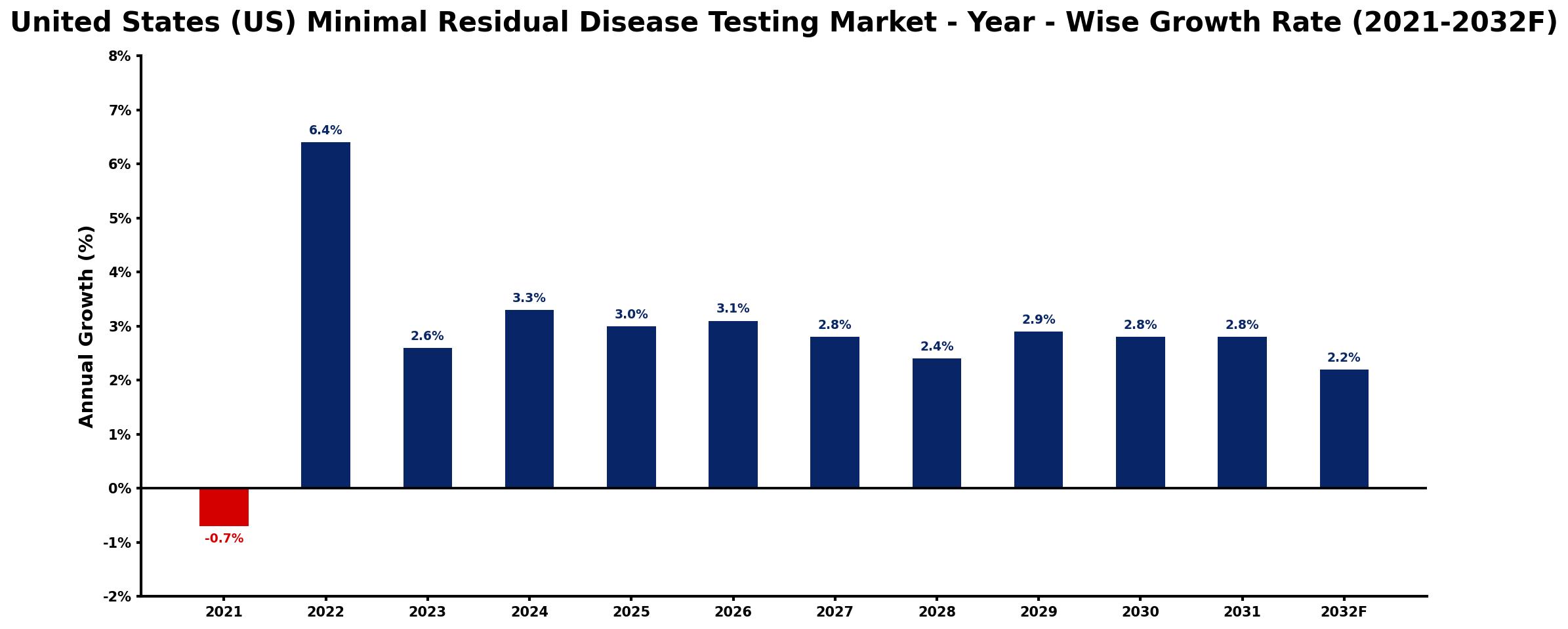 United States (US) Minimal Residual Disease Testing Market Year-wise Growth Rate and Key Drivers