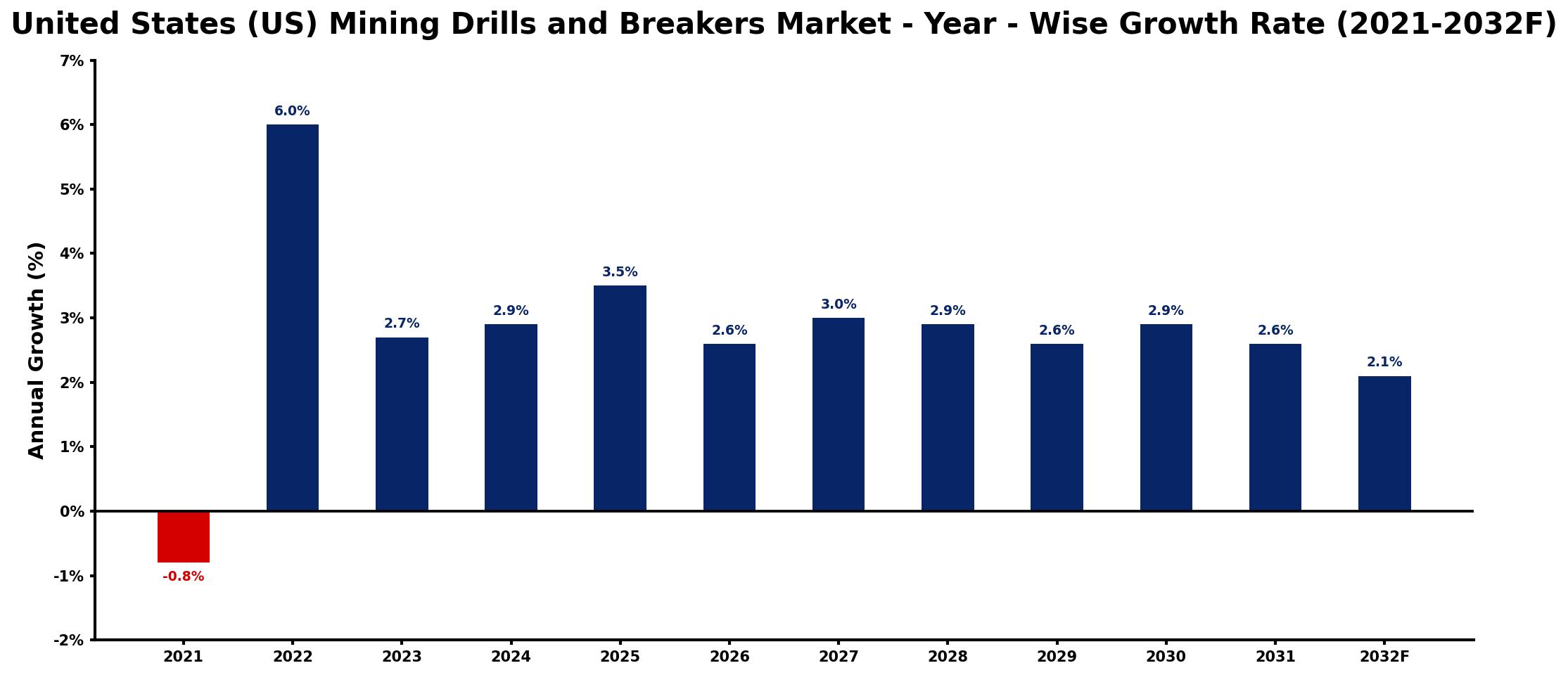 United States (US) Mining Drills and Breakers Market Year-wise Growth Rate and Key Drivers