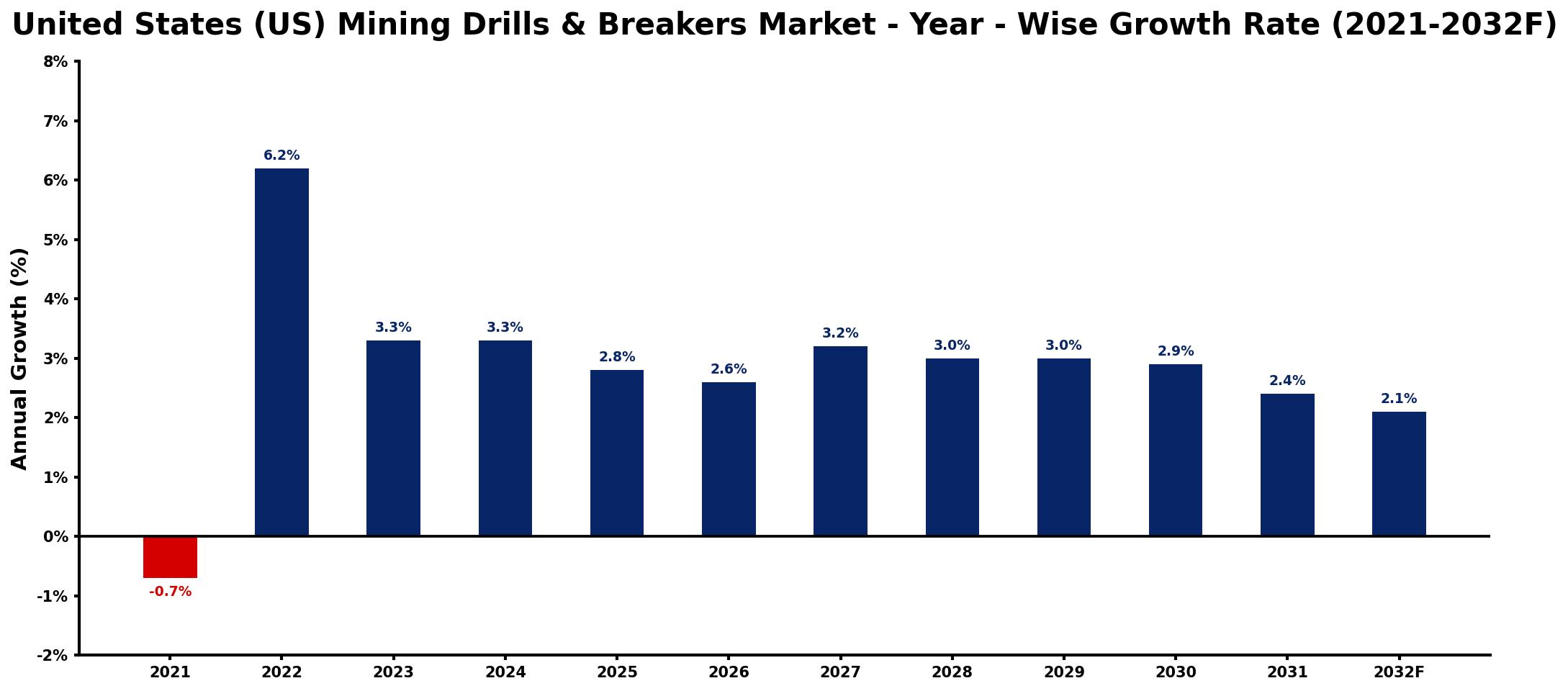 United States (US) Mining Drills & Breakers Market Year-wise Growth Rate and Key Drivers