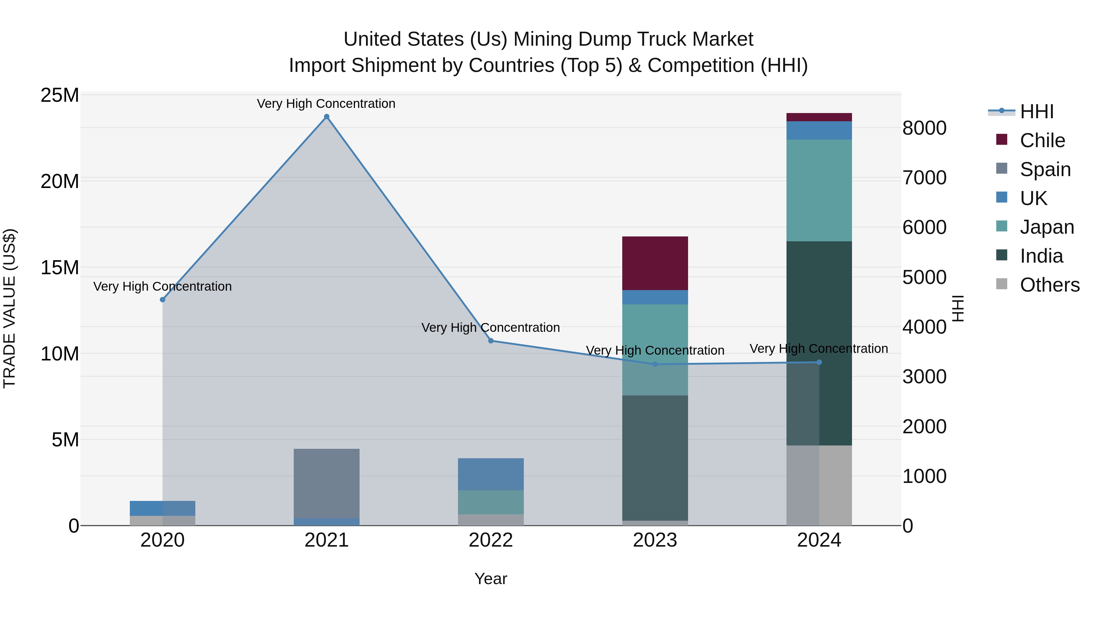 United States (US) Mining Dump Truck Market Top 5 Importing Countries and Market Competition (HHI) Analysis