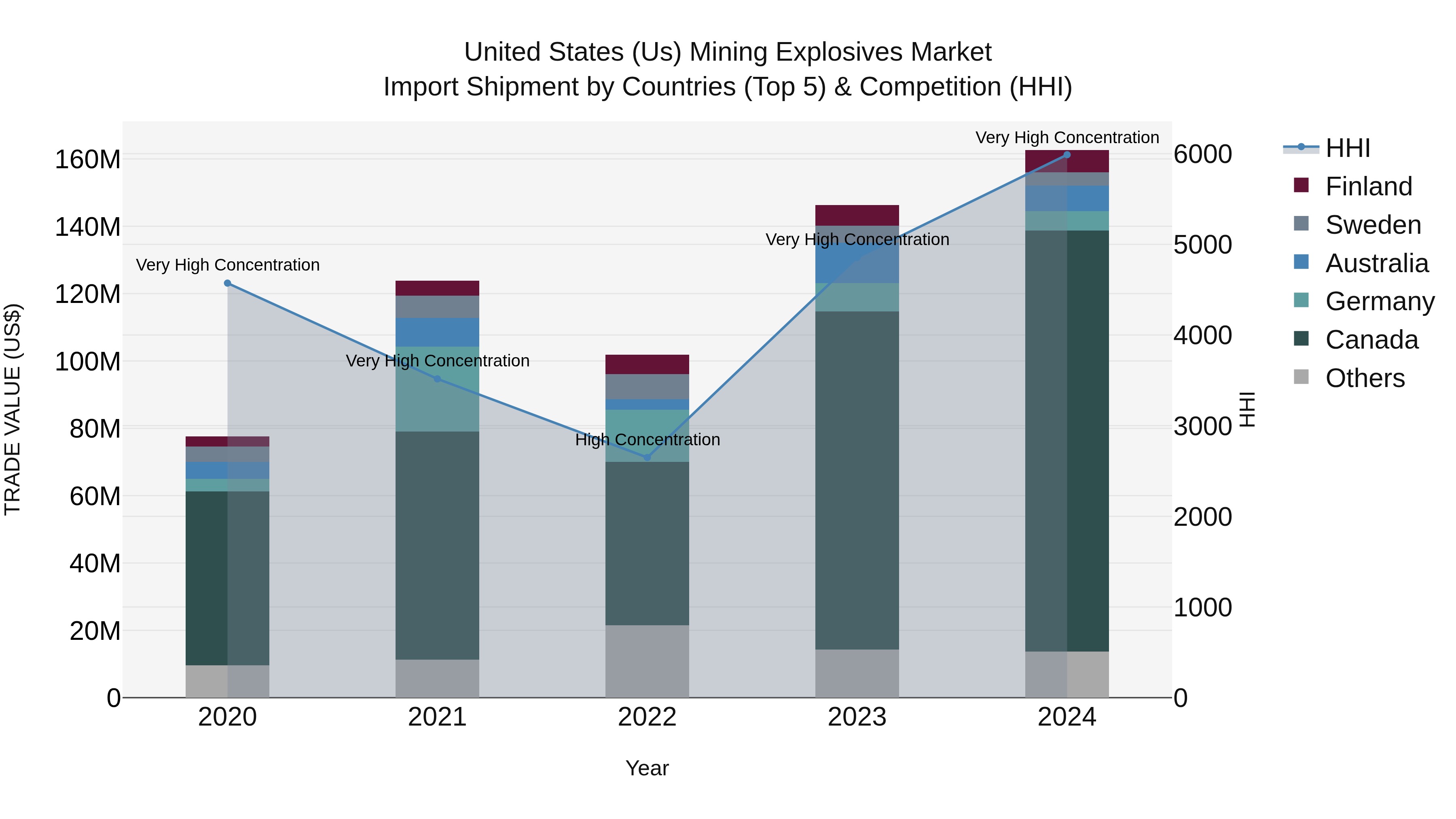 United States (US) Mining Explosives Market Top 5 Importing Countries and Market Competition (HHI) Analysis