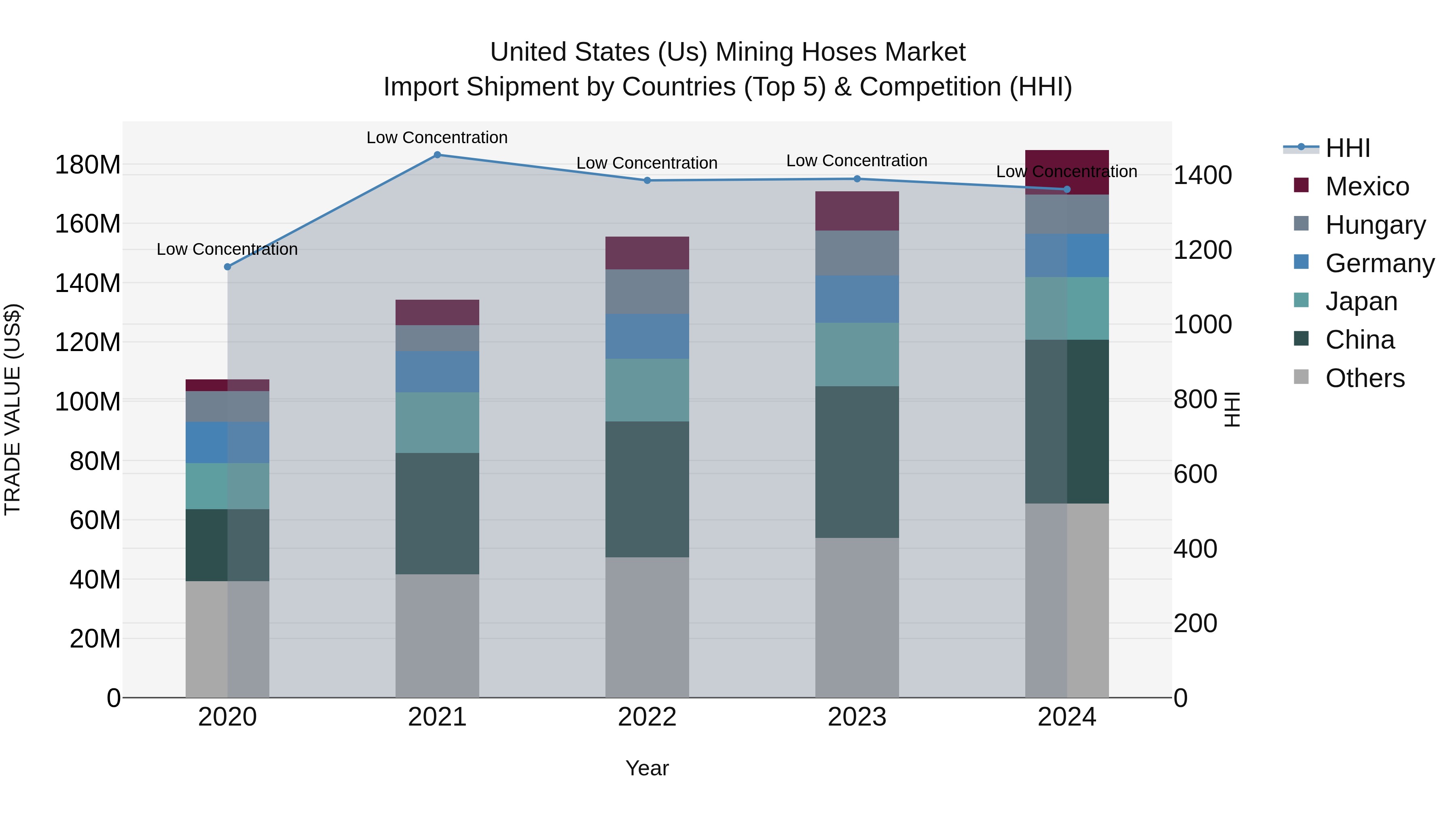 United States (US) Mining Hoses Market Top 5 Importing Countries and Market Competition (HHI) Analysis