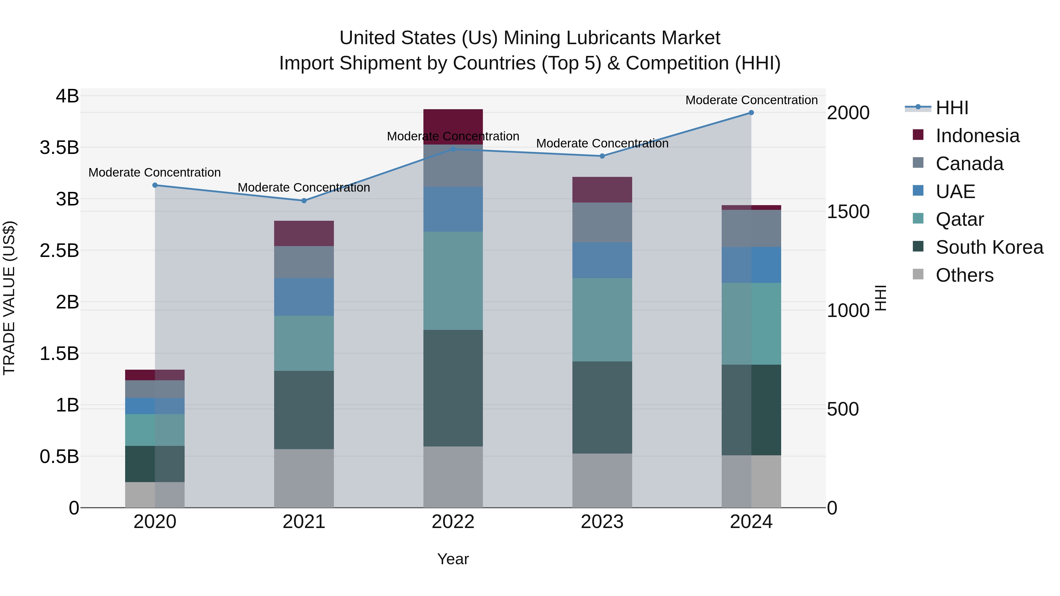United States (US) Mining Lubricants Market Top 5 Importing Countries and Market Competition (HHI) Analysis