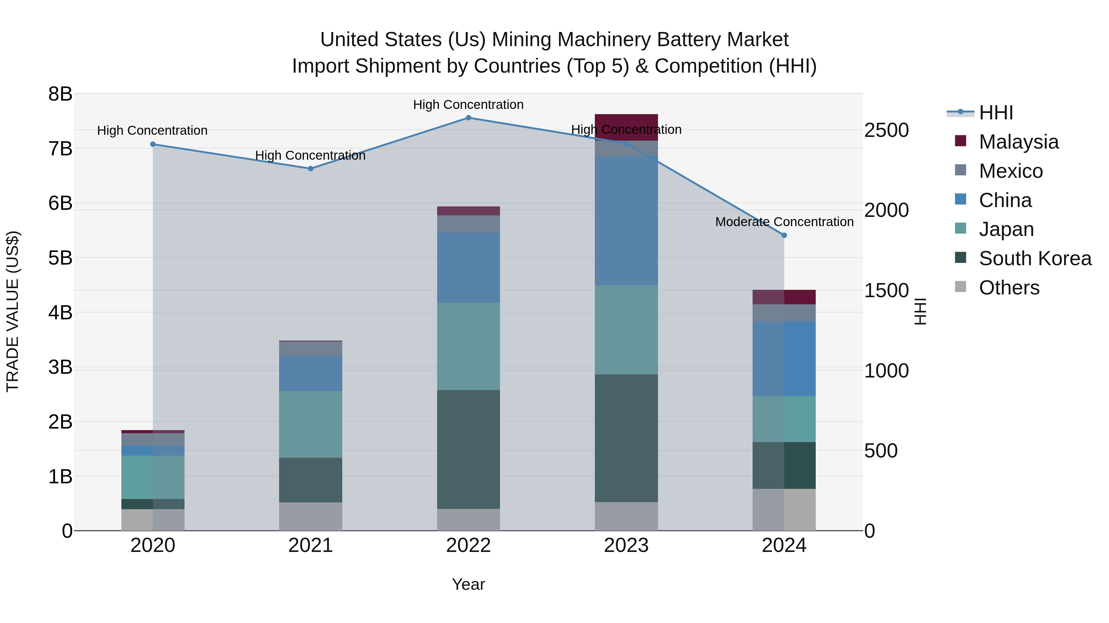 United States (US) Mining Machinery Battery Market Top 5 Importing Countries and Market Competition (HHI) Analysis