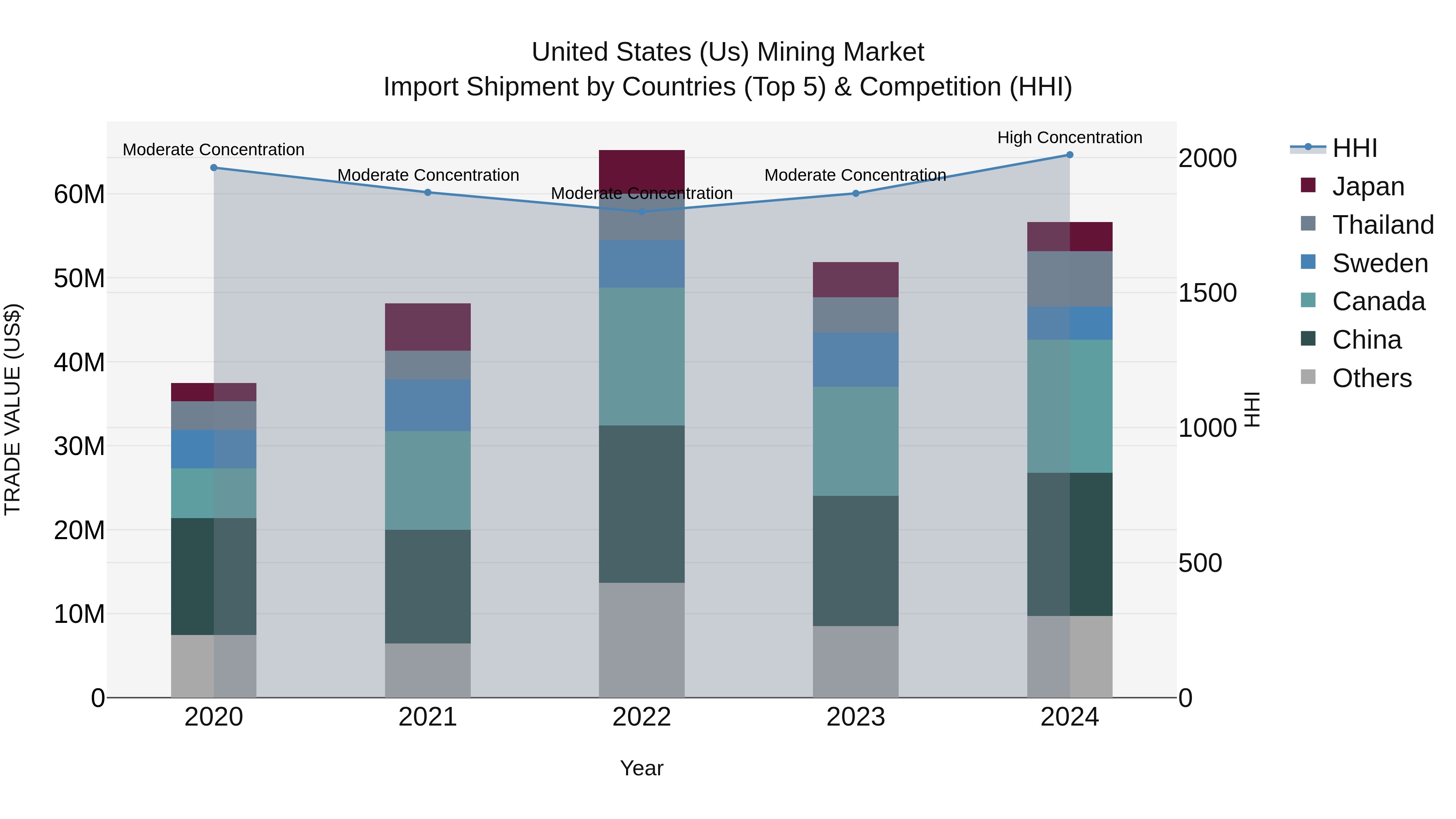 United States (US) Mining Market Top 5 Importing Countries and Market Competition (HHI) Analysis