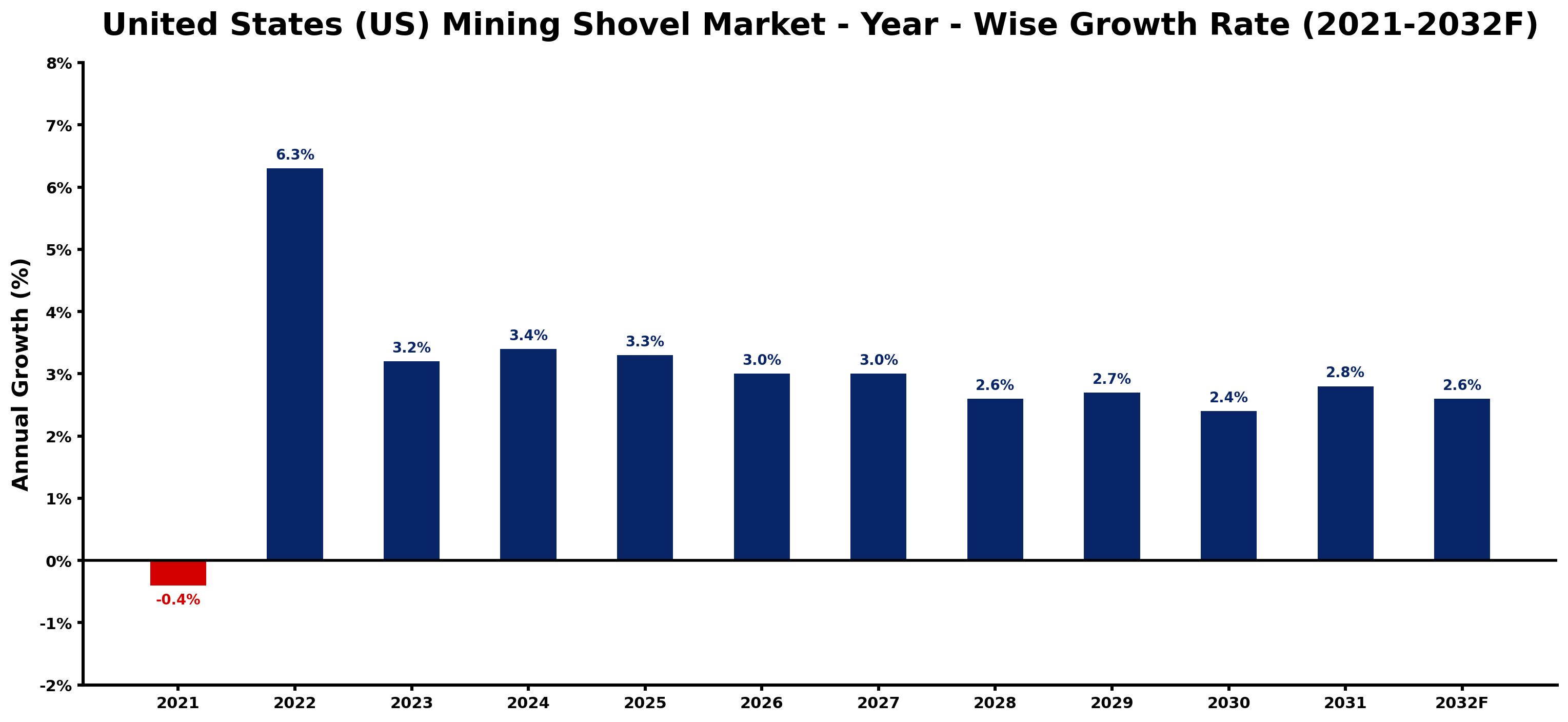 United States (US) Mining Shovel Market Year-wise Growth Rate and Key Drivers