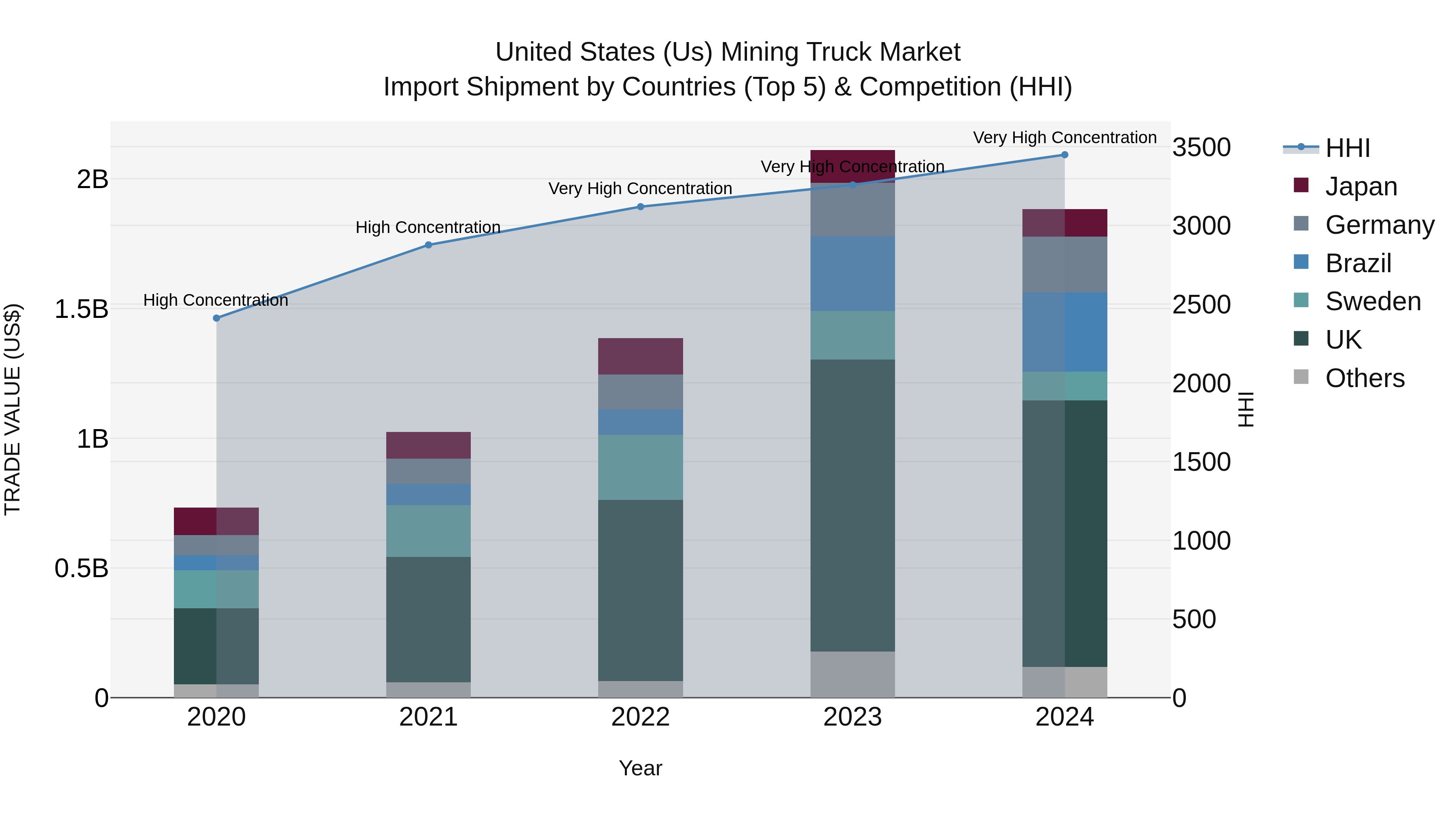 United States (US) Mining Truck Market Top 5 Importing Countries and Market Competition (HHI) Analysis