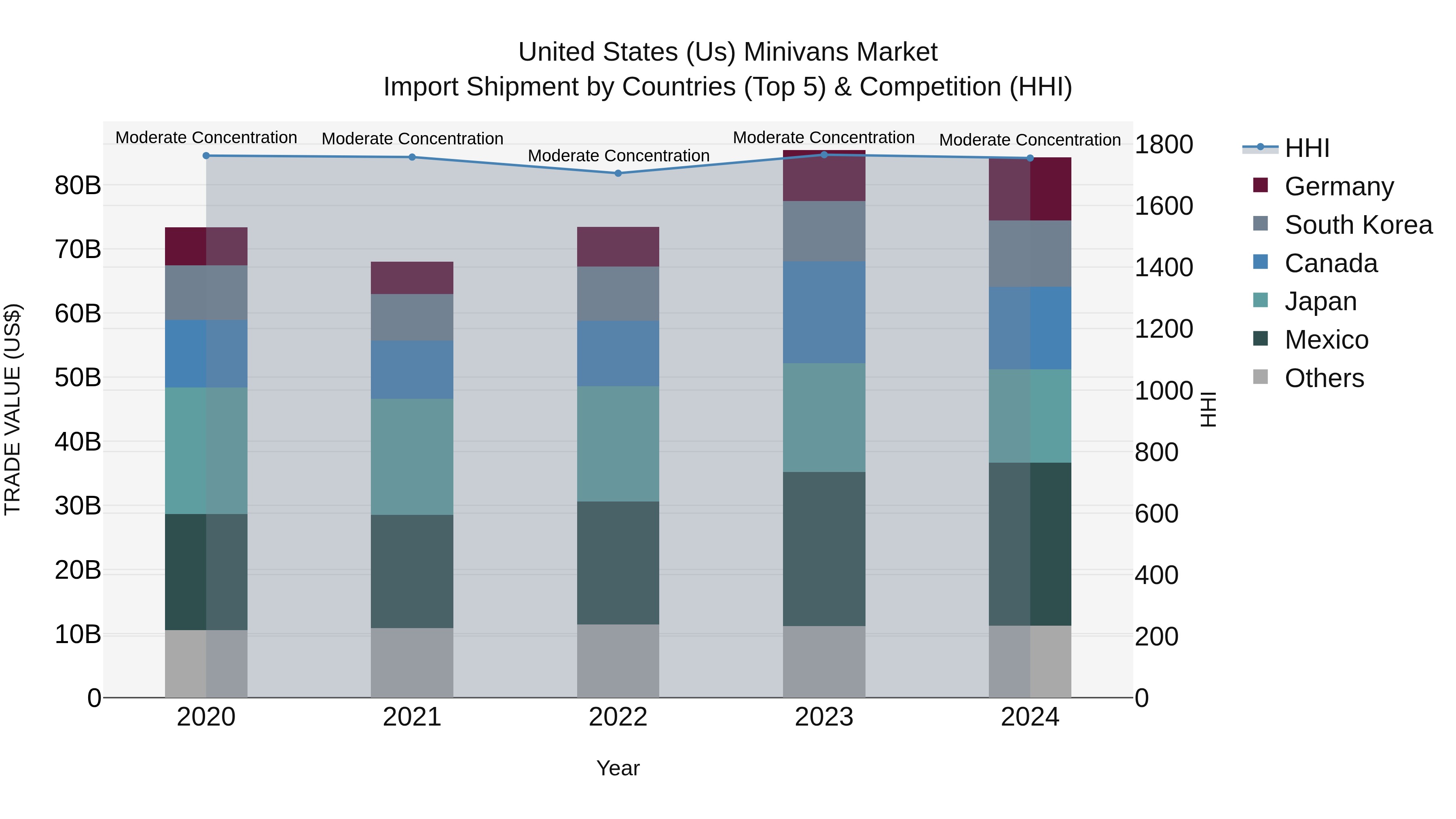 United States (US) Minivans Market Top 5 Importing Countries and Market Competition (HHI) Analysis