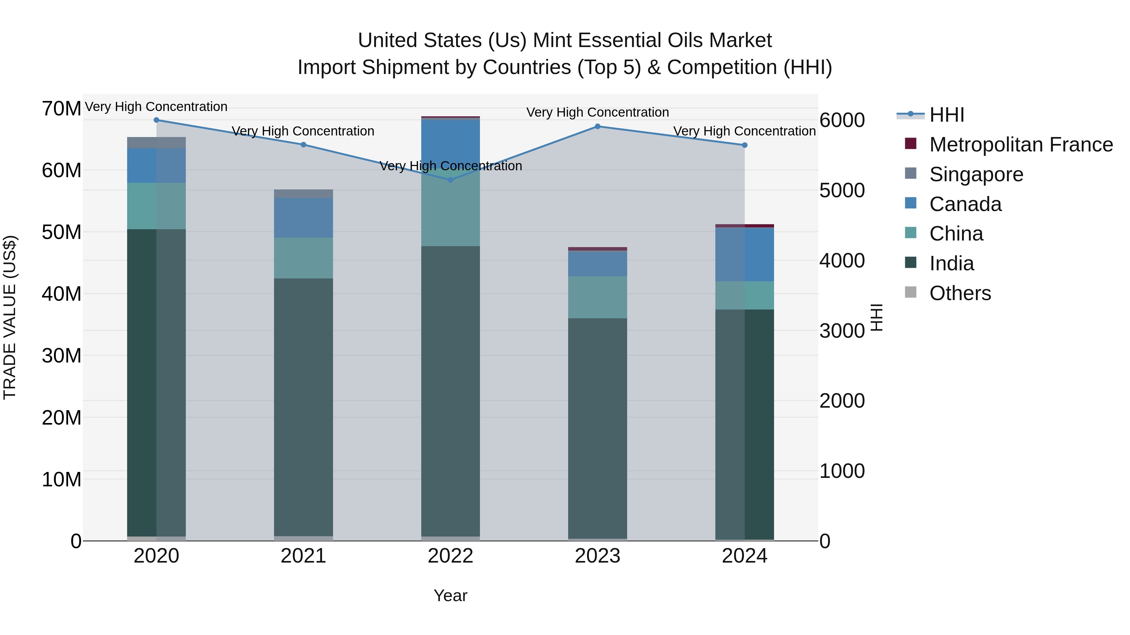 United States (US) Mint Essential Oils Market Top 5 Importing Countries and Market Competition (HHI) Analysis