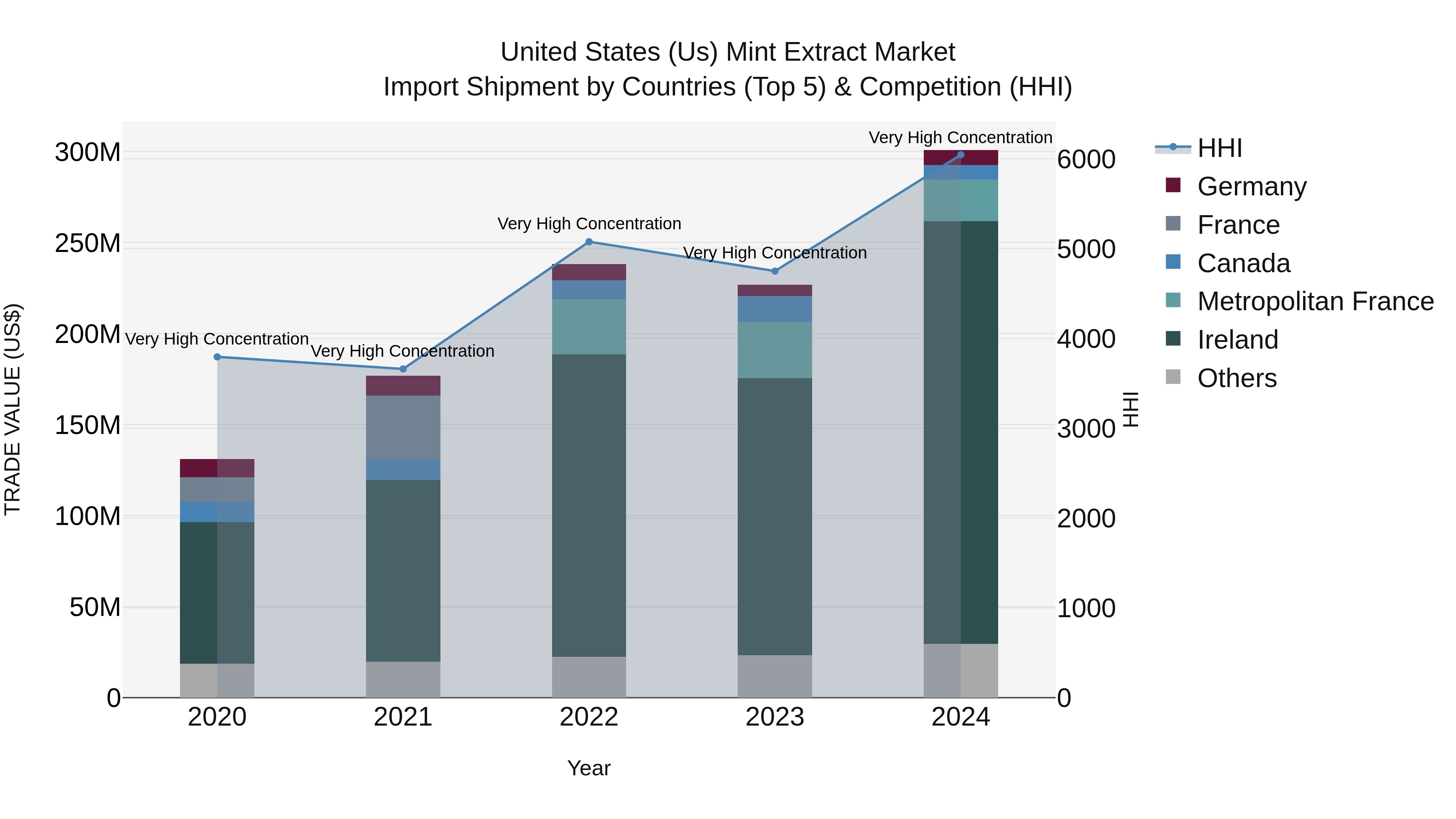 United States (US) Mint Extract Market Top 5 Importing Countries and Market Competition (HHI) Analysis