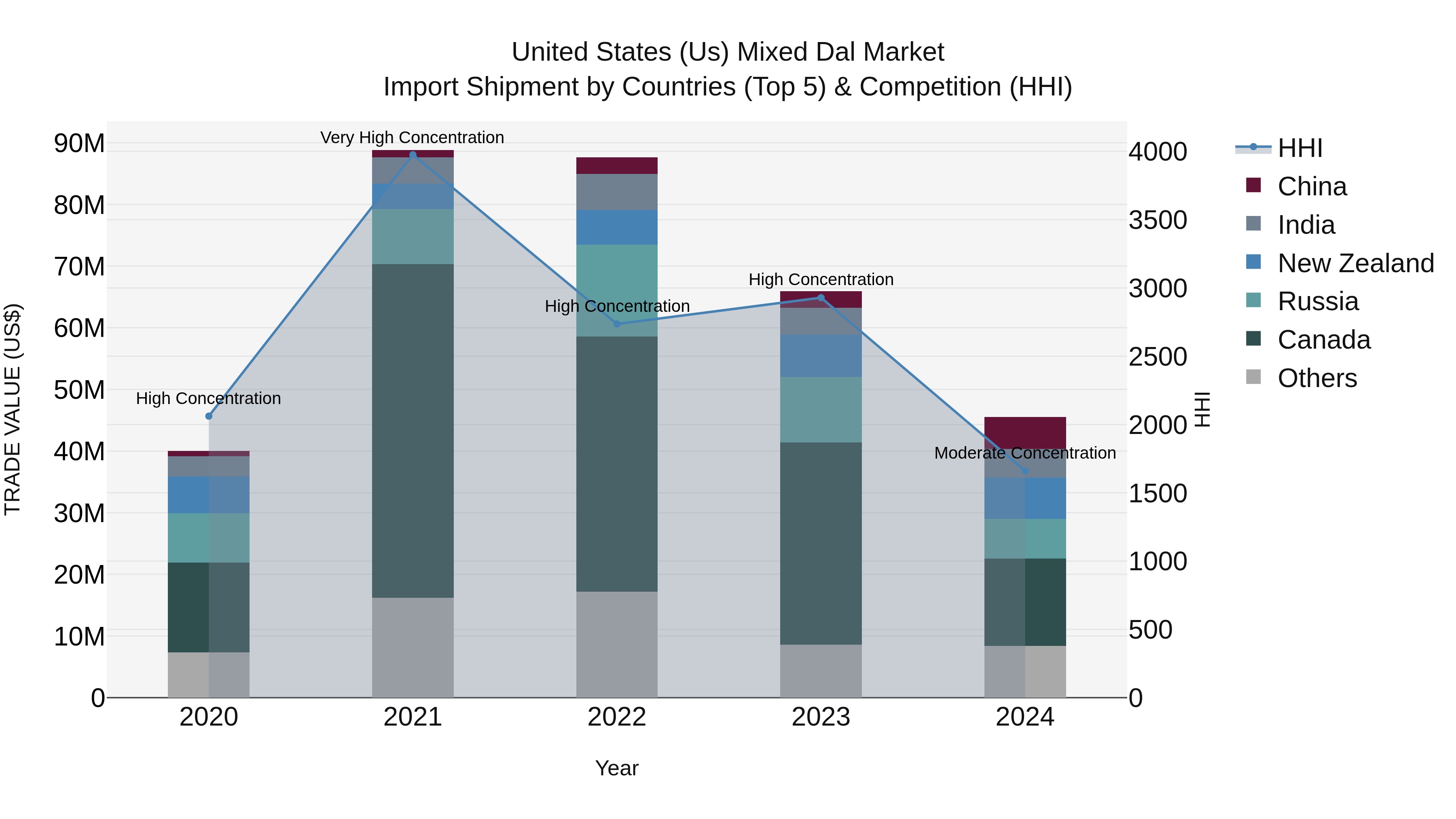 United States (US) Mixed Dal Market Top 5 Importing Countries and Market Competition (HHI) Analysis
