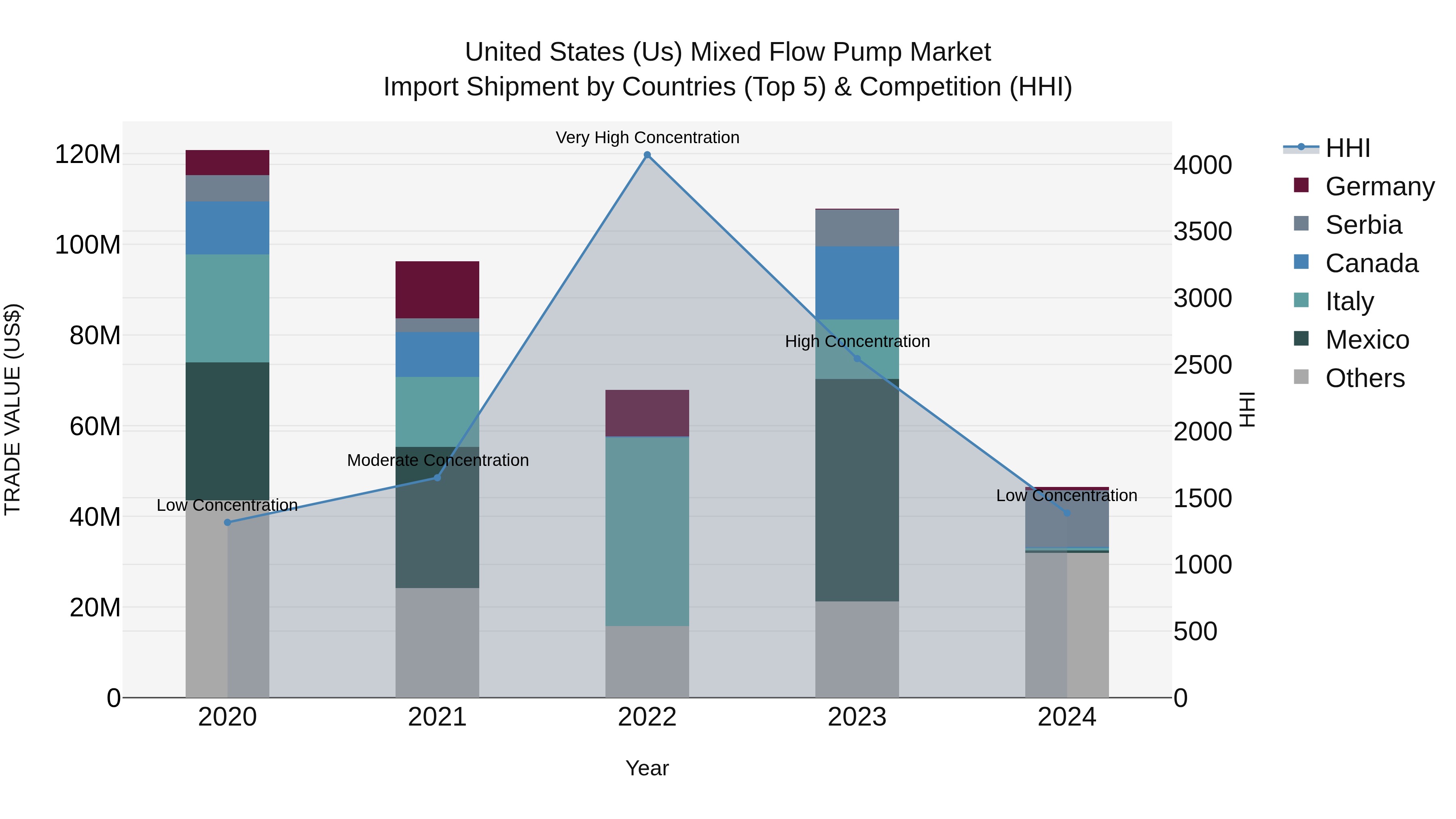 United States (US) Mixed Flow Pump Market Top 5 Importing Countries and Market Competition (HHI) Analysis