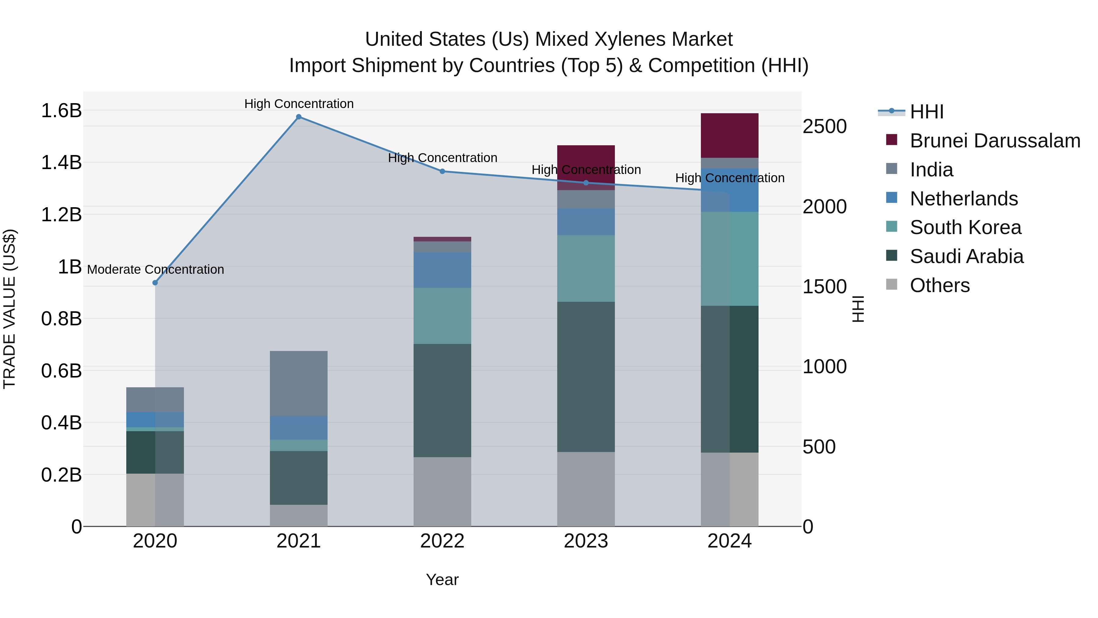 United States (US) Mixed Xylenes Market Top 5 Importing Countries and Market Competition (HHI) Analysis