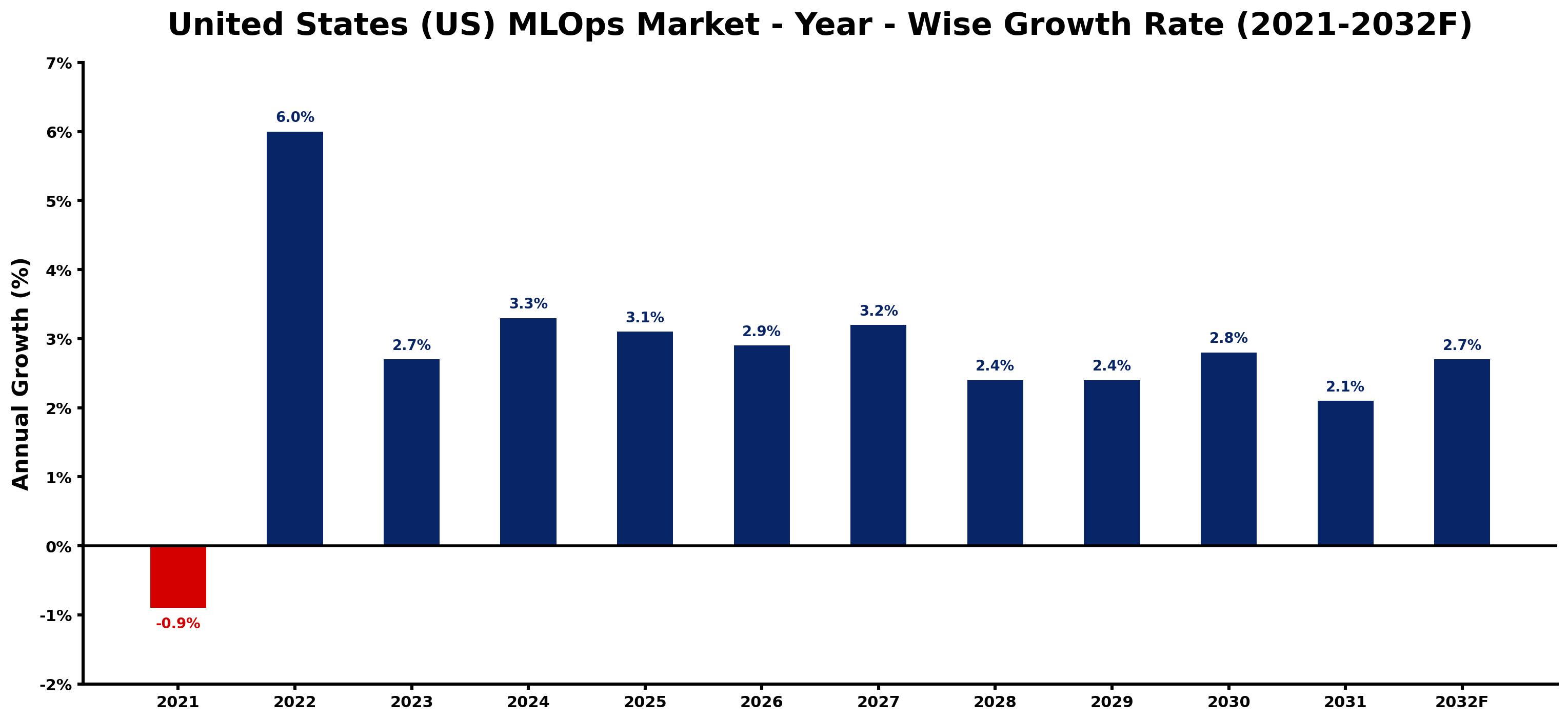 United States (US) MLOps Market Year-wise Growth Rate and Key Drivers
