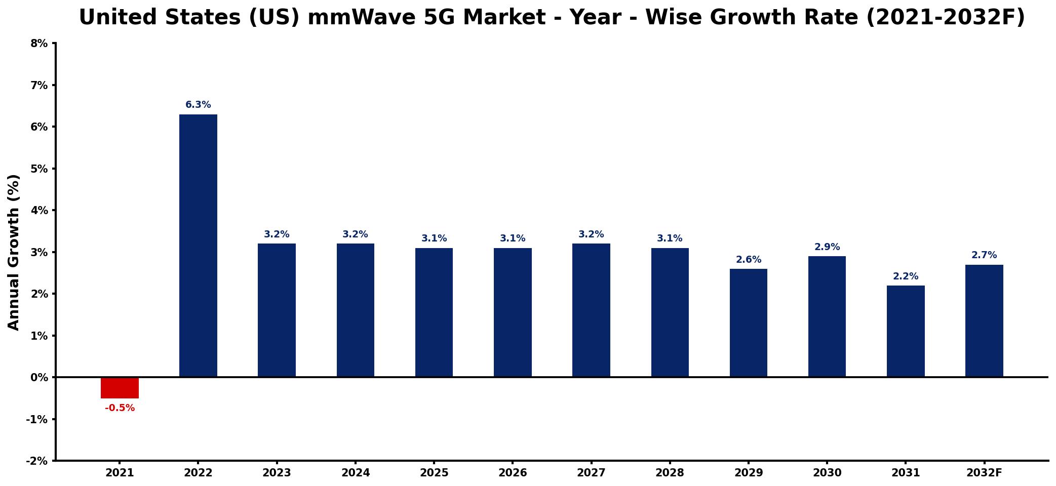 United States (US) mmWave 5G Market Year-wise Growth Rate and Key Drivers