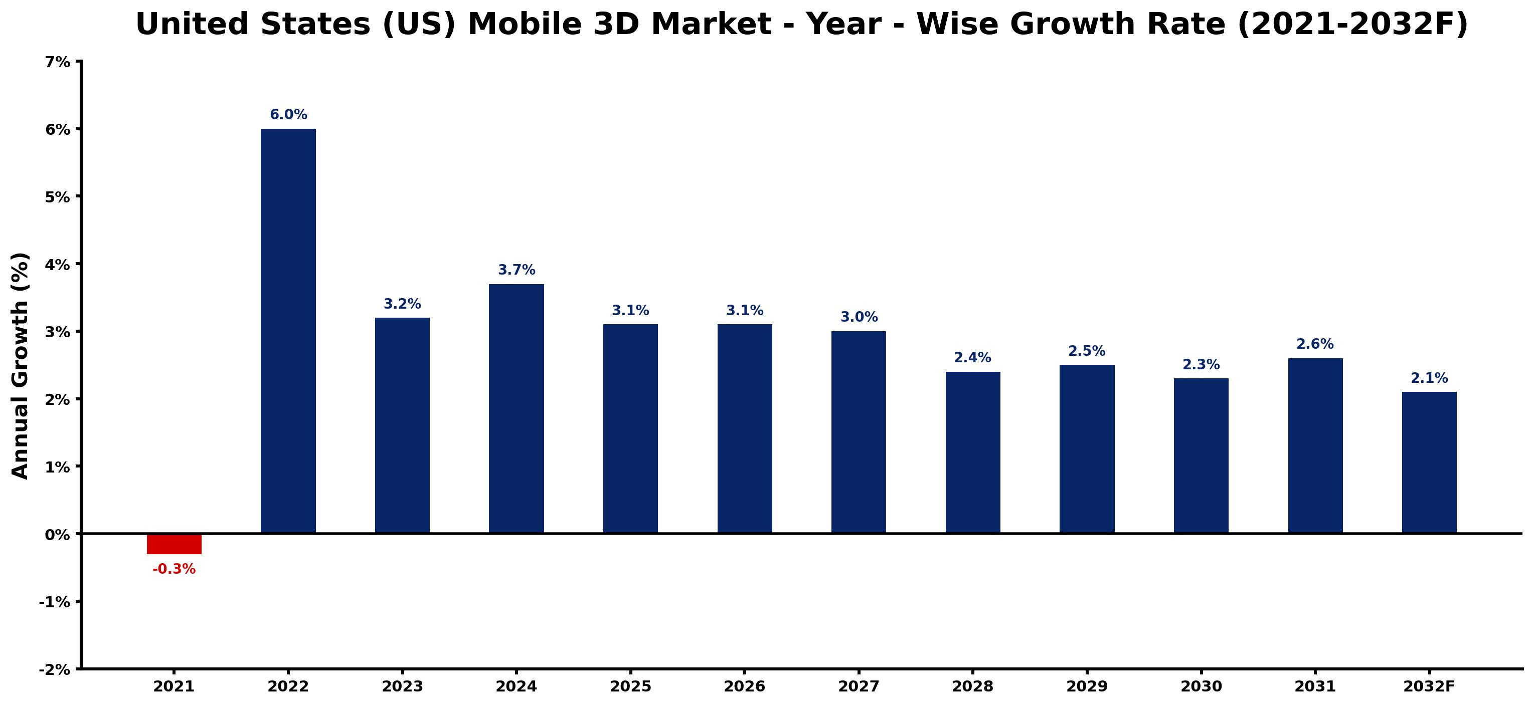 United States (US) Mobile 3D Market Year-wise Growth Rate and Key Drivers