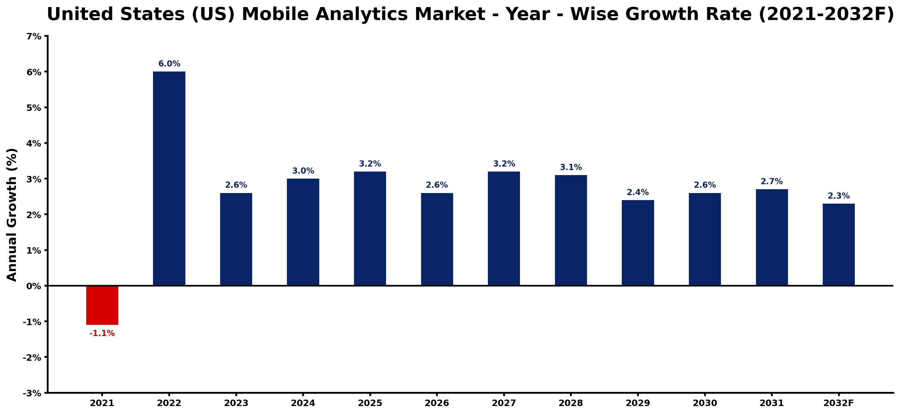 United States (US) Mobile Analytics Market Year-wise Growth Rate and Key Drivers