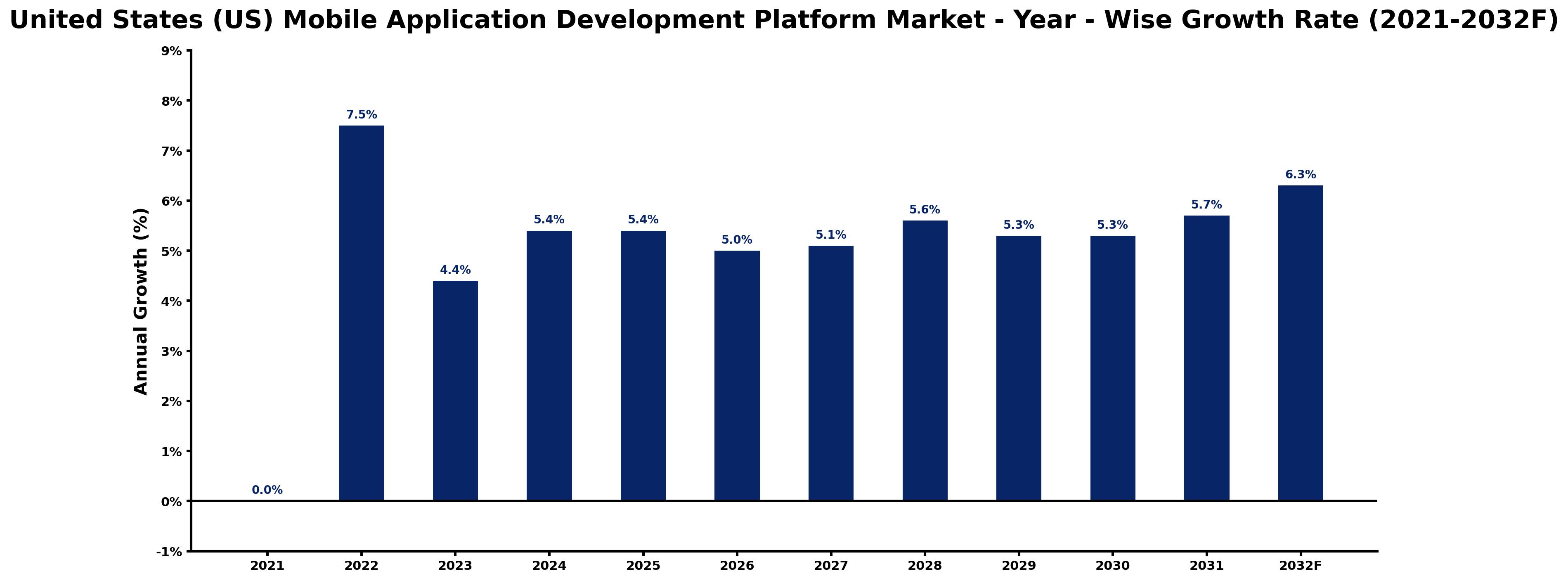 United States (US) Mobile Application Development Platform Market Year-wise Growth Rate and Key Drivers