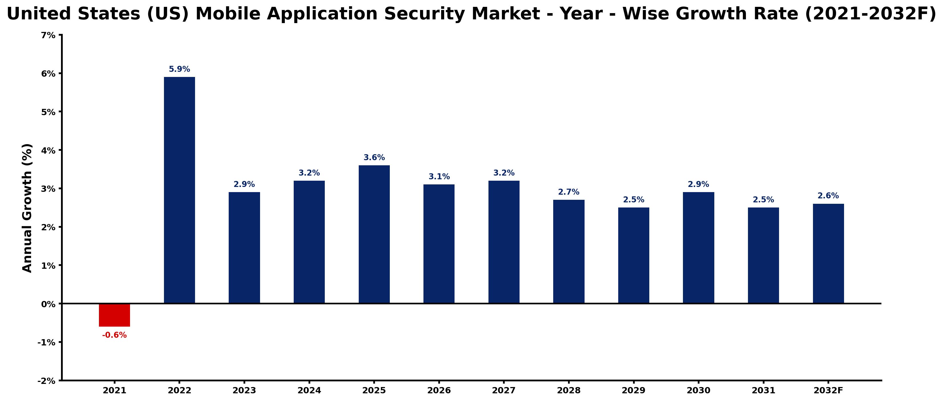 United States (US) Mobile Application Security Market Year-wise Growth Rate and Key Drivers