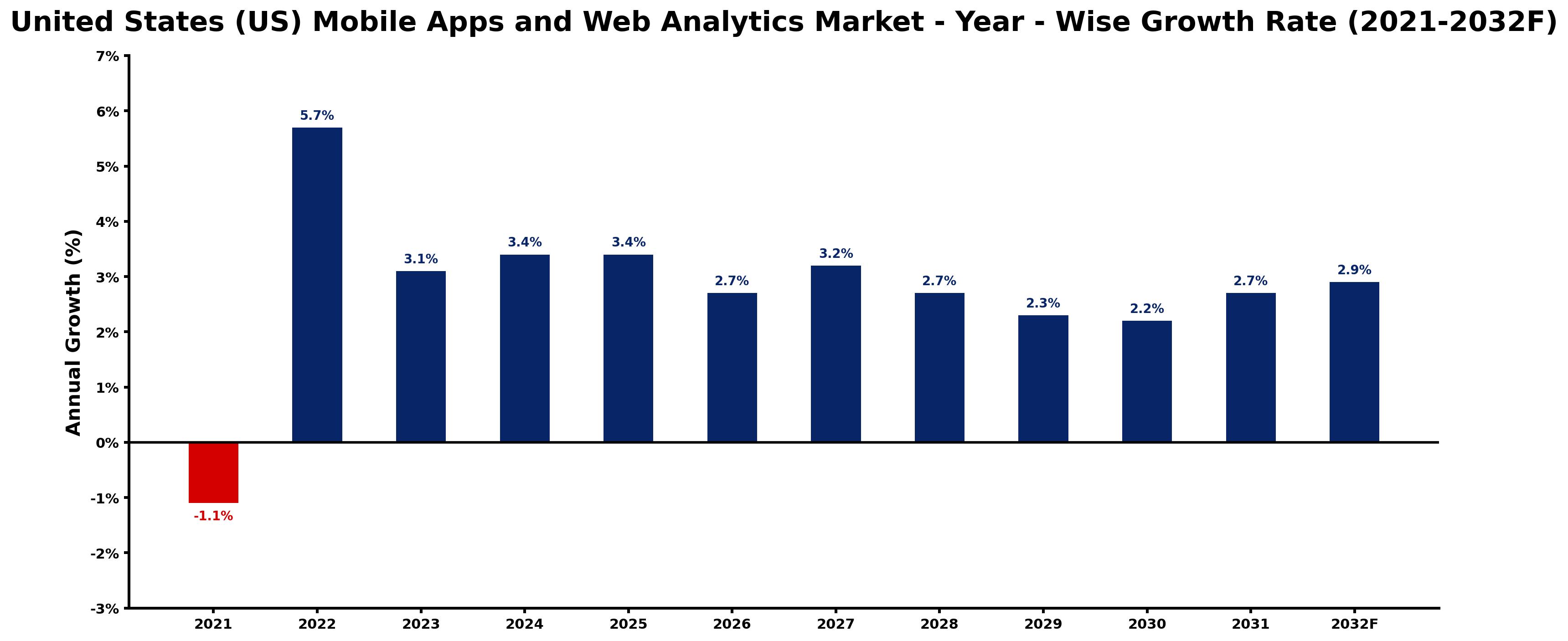 United States (US) Mobile Apps and Web Analytics Market Year-wise Growth Rate and Key Drivers