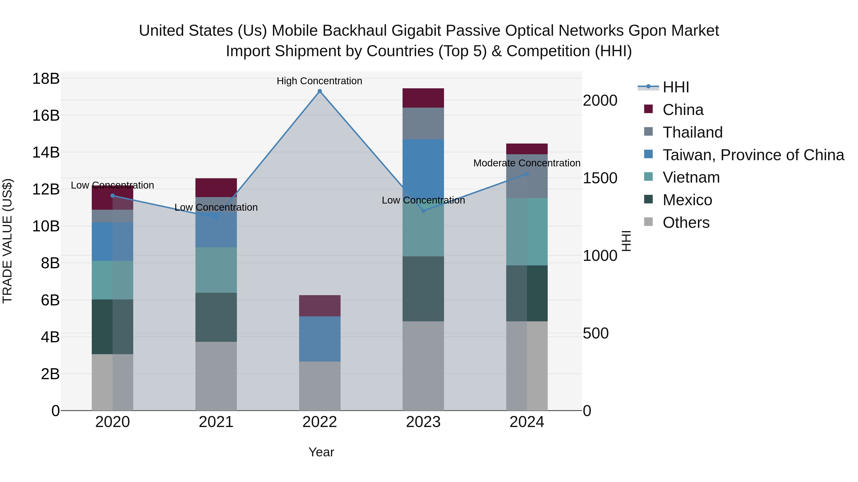 United States (US) Mobile Backhaul Gigabit Passive Optical Networks Gpon Market Top 5 Importing Countries and Market Competition (HHI) Analysis